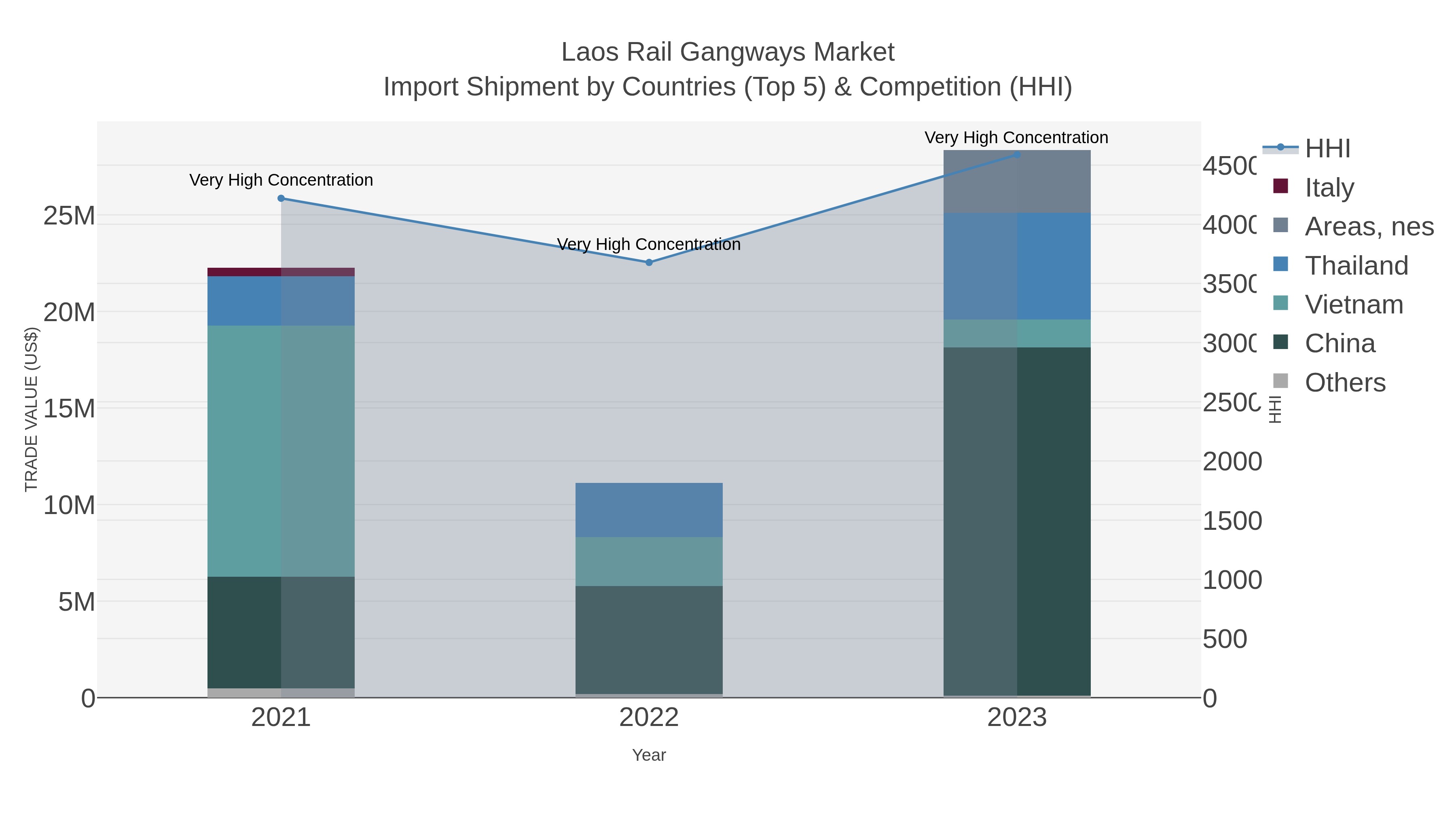 Laos Rail Gangways Market Import Shipment by Countries (Top 5) & Competition (HHI)