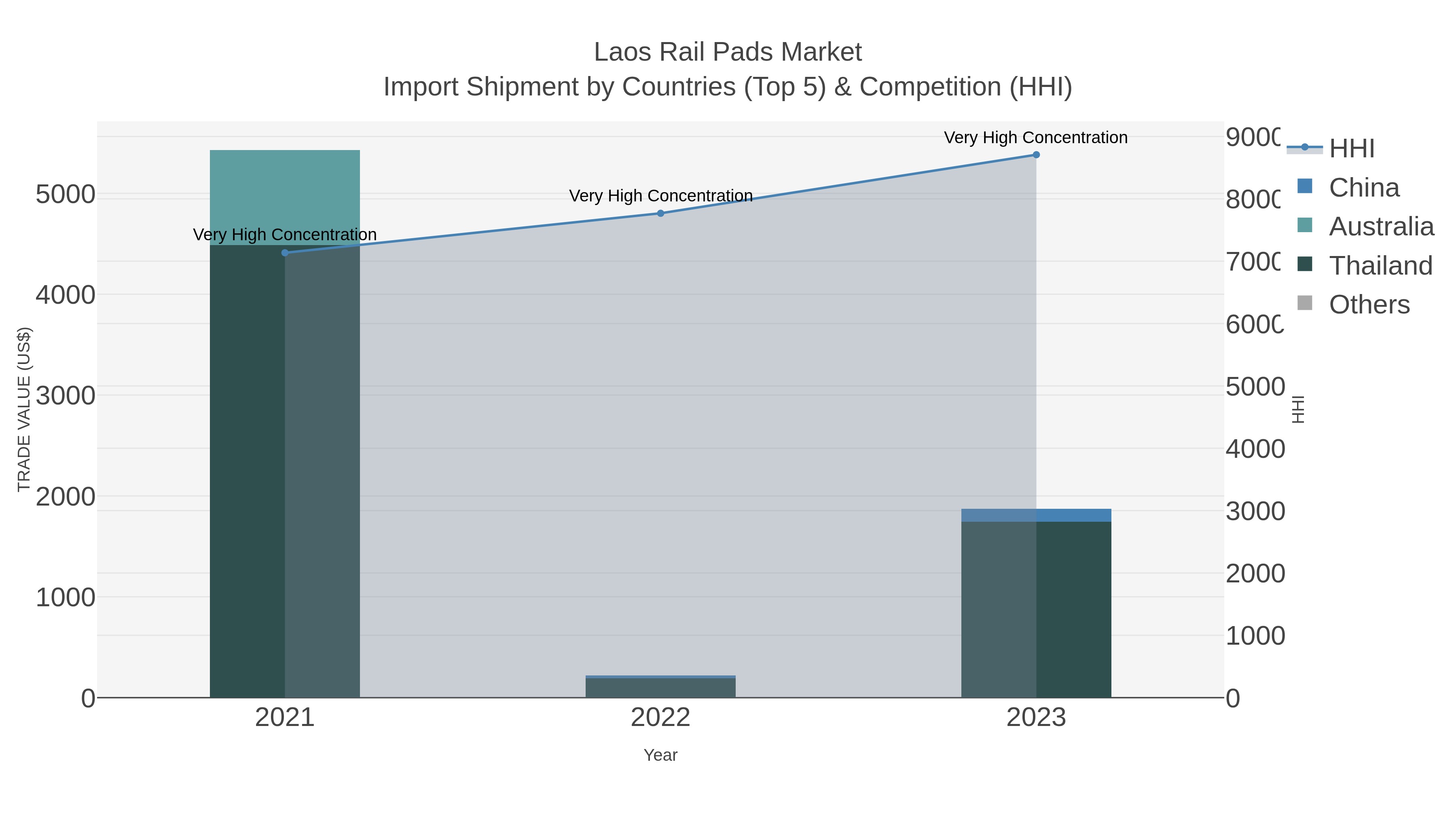 Laos Rail Pads Market Import Shipment by Countries (Top 5) & Competition (HHI)