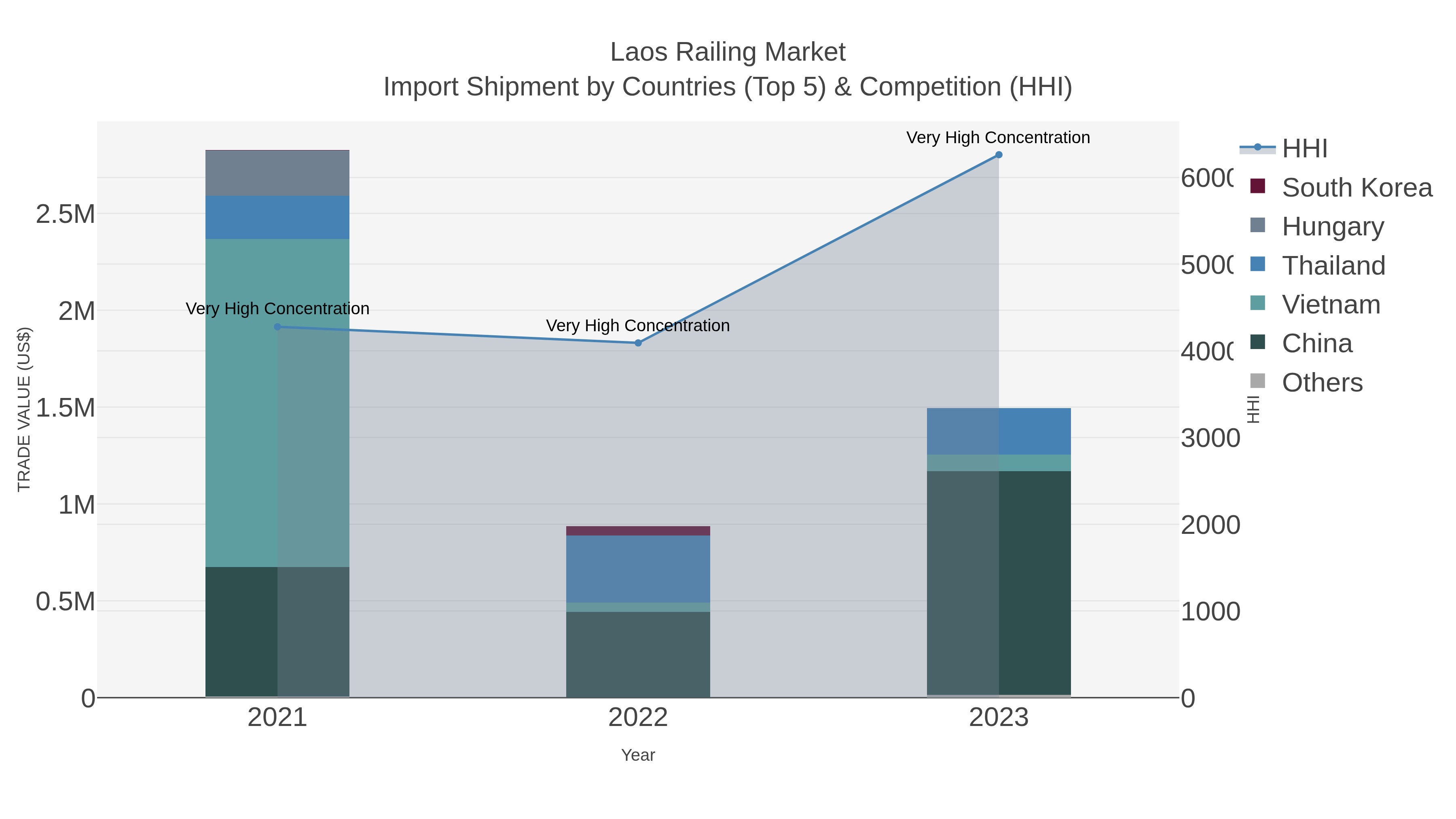 Laos Railing Market Import Shipment by Countries (Top 5) & Competition (HHI)