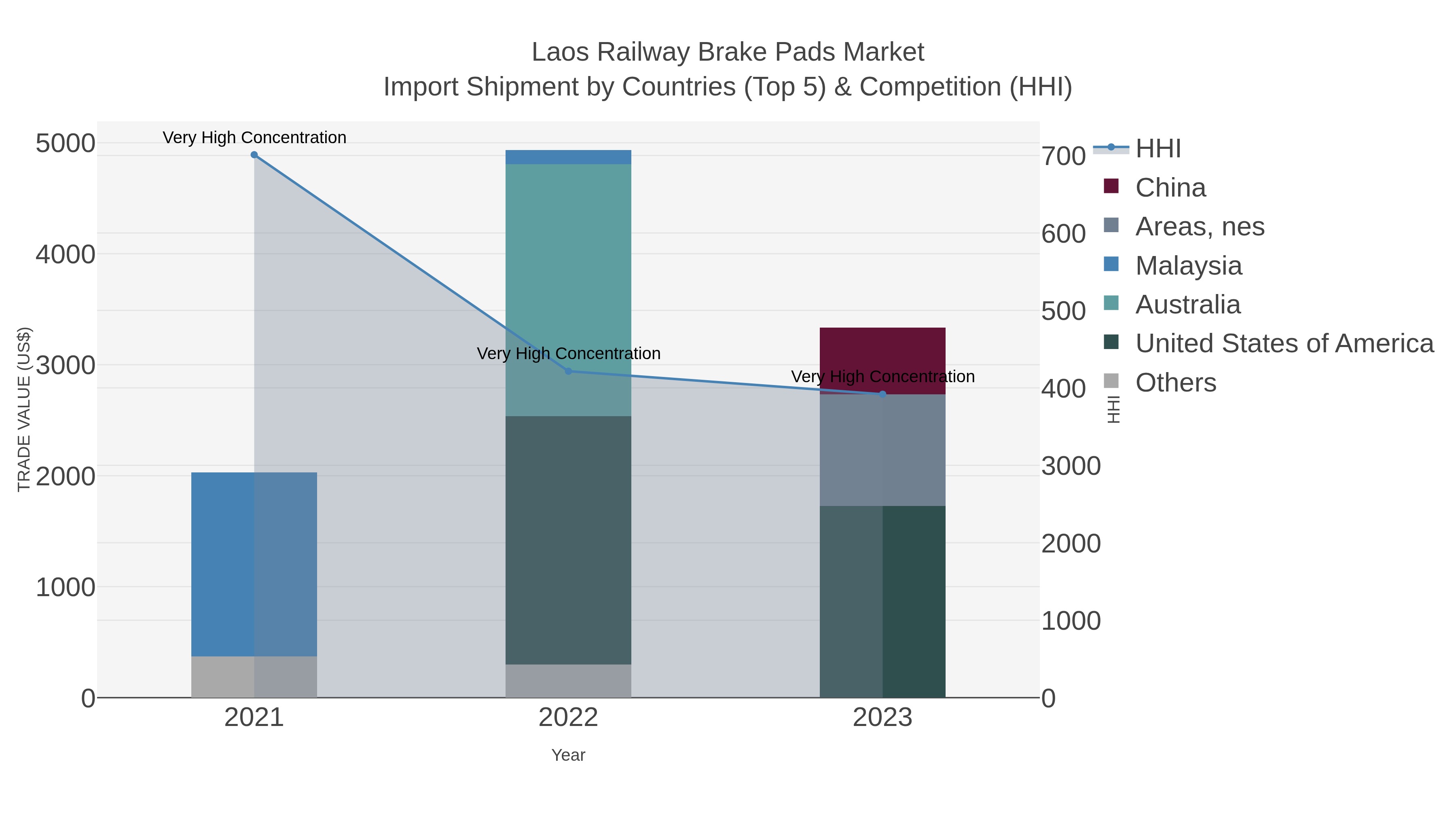 Laos Railway Brake Pads Market Import Shipment by Countries (Top 5) & Competition (HHI)