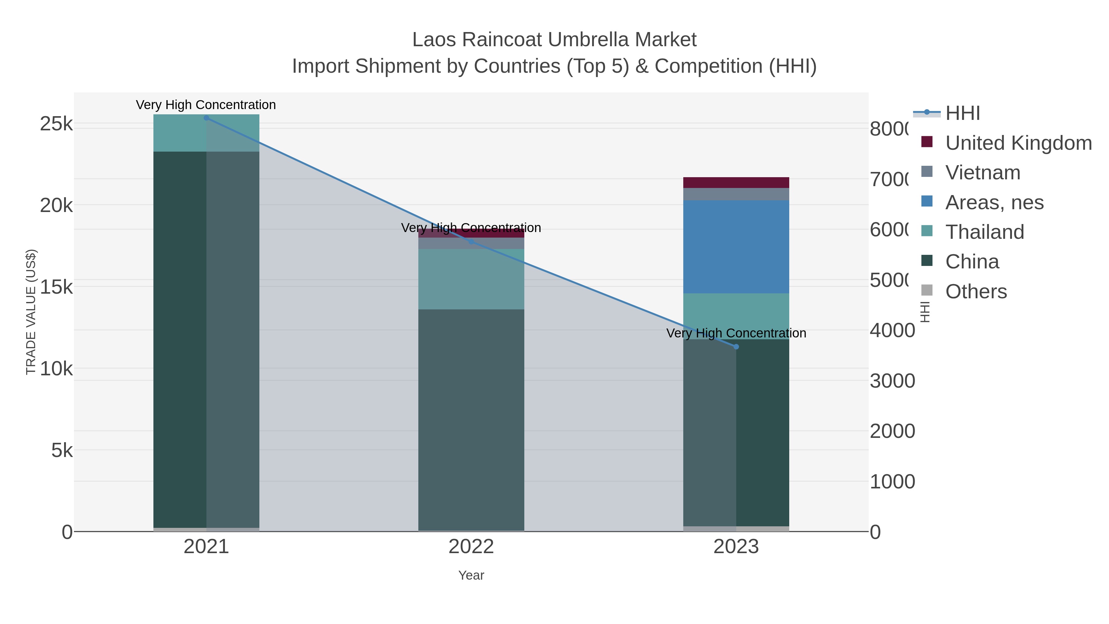 Laos Raincoat Umbrella Market Import Shipment by Countries (Top 5) & Competition (HHI)