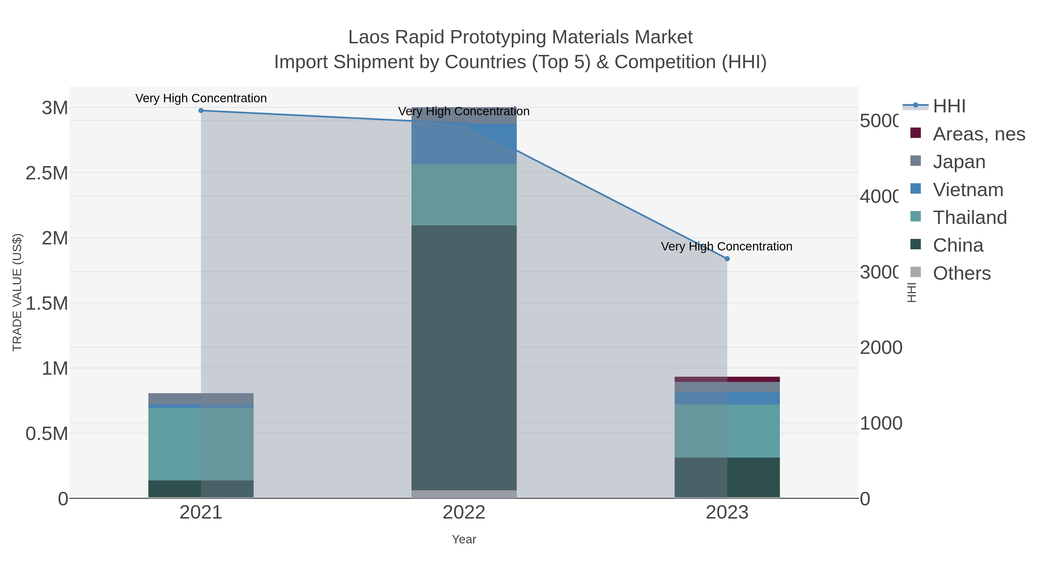 Laos Rapid Prototyping Materials Market Import Shipment by Countries (Top 5) & Competition (HHI)