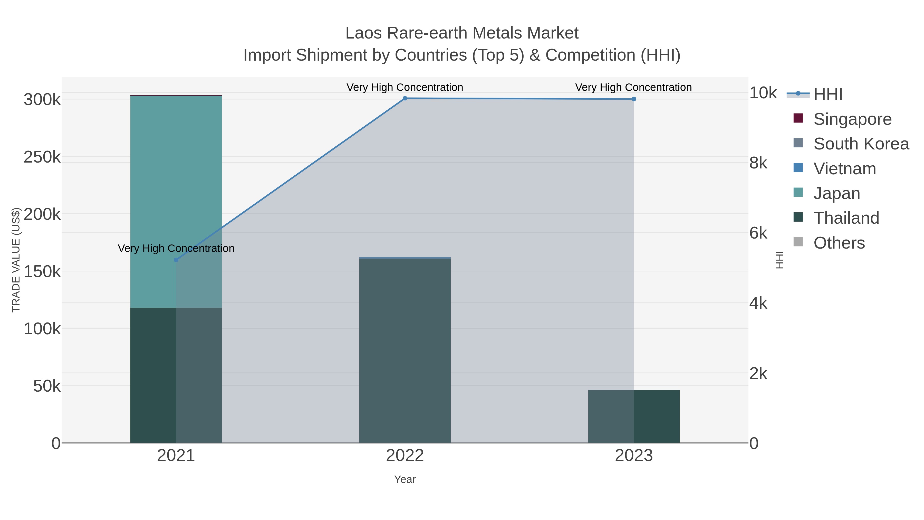 Laos Rare-earth Metals Market Import Shipment by Countries (Top 5) & Competition (HHI)