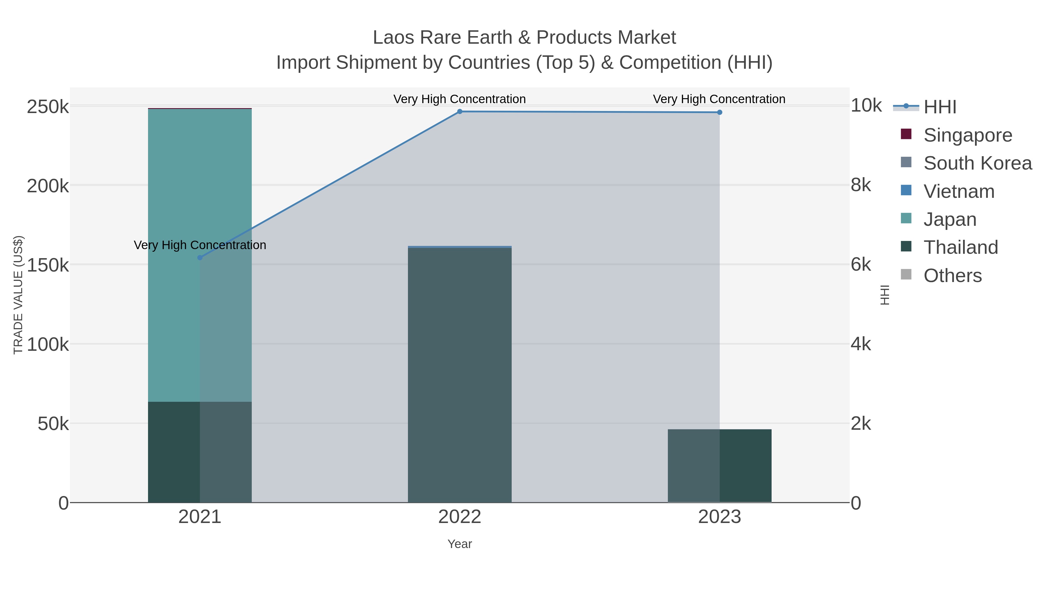 Laos Rare Earth & Products Market Import Shipment by Countries (Top 5) & Competition (HHI)