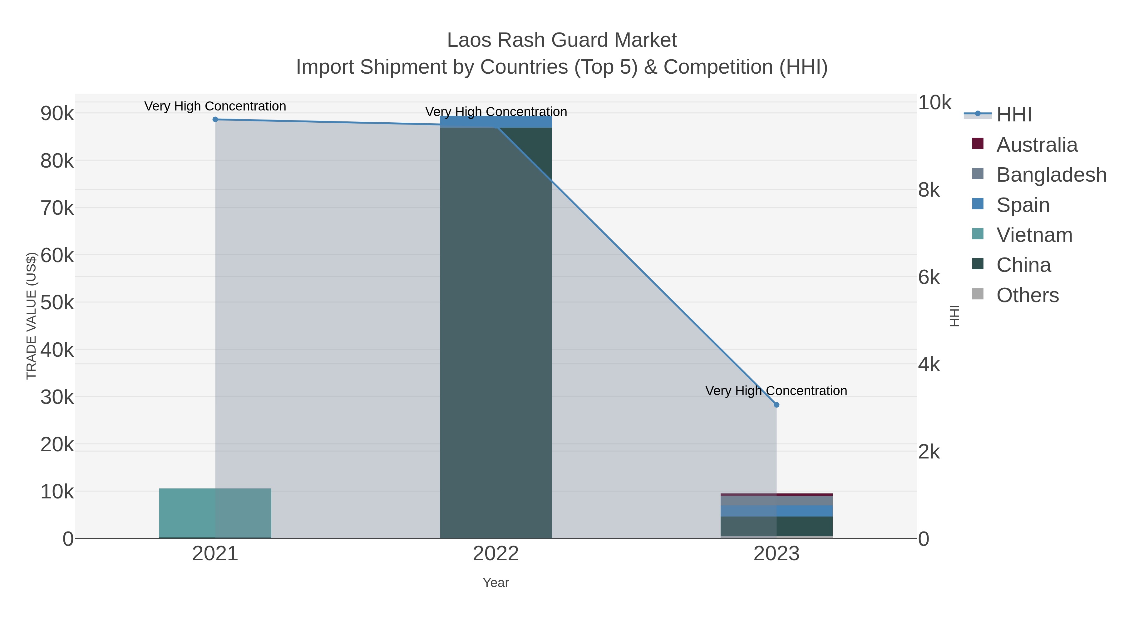 Laos Rash Guard Market Import Shipment by Countries (Top 5) & Competition (HHI)