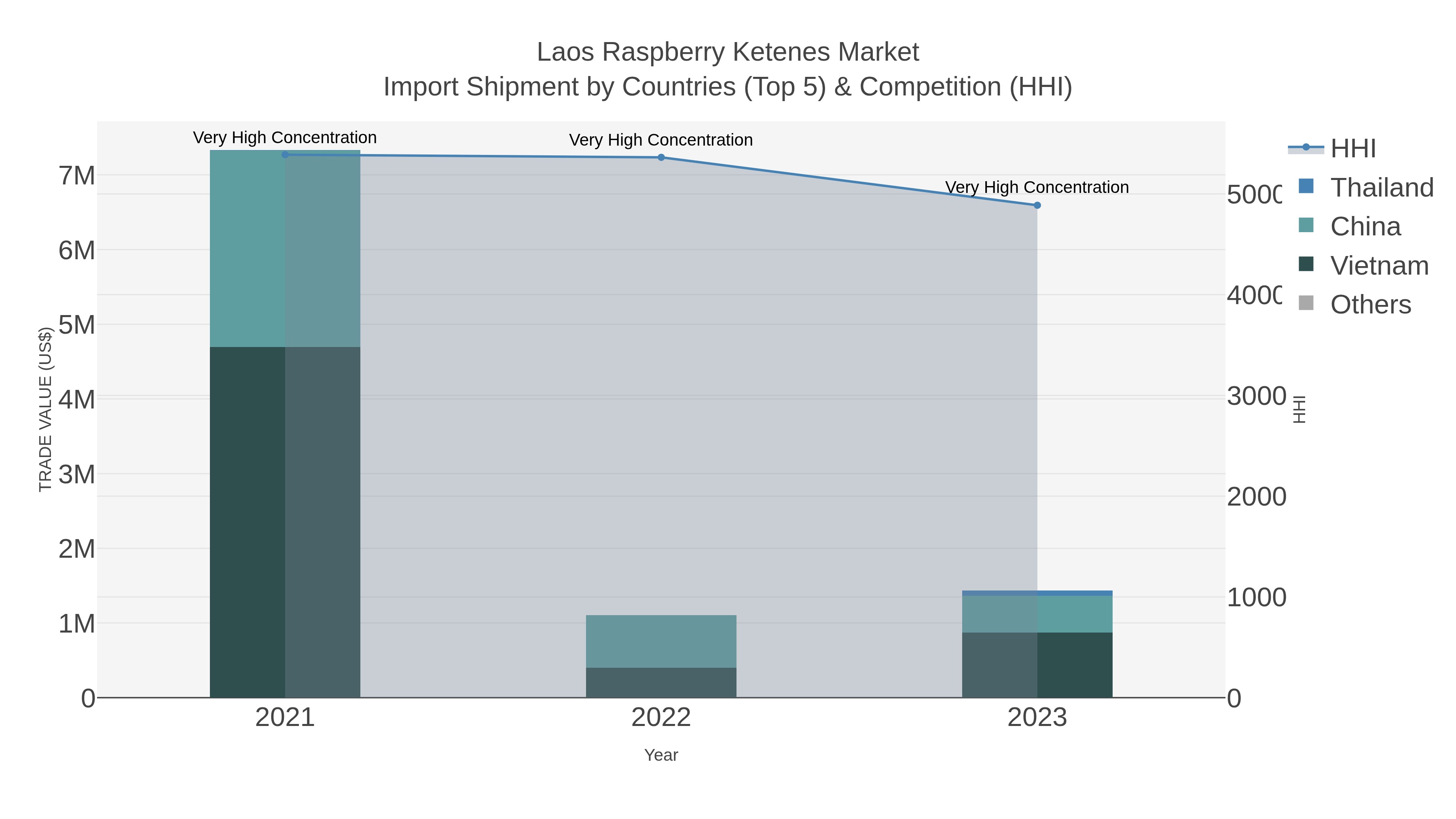 Laos Raspberry Ketenes Market Import Shipment by Countries (Top 5) & Competition (HHI)