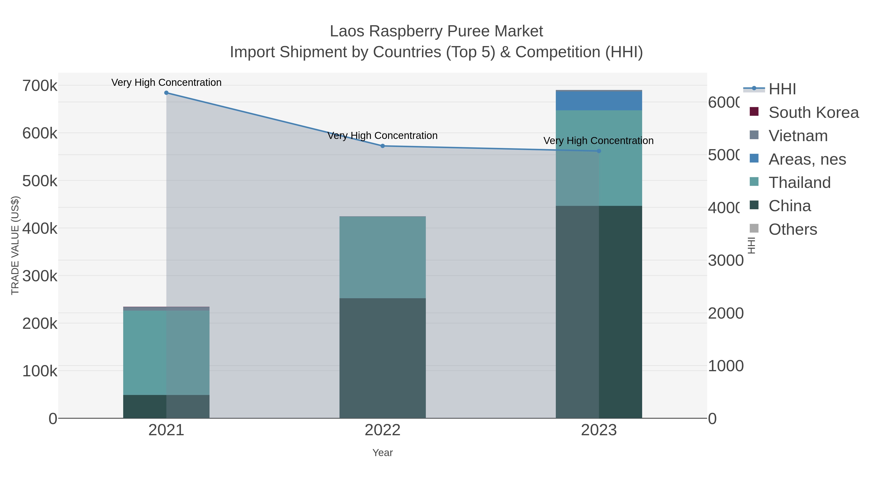 Laos Raspberry Puree Market Import Shipment by Countries (Top 5) & Competition (HHI)
