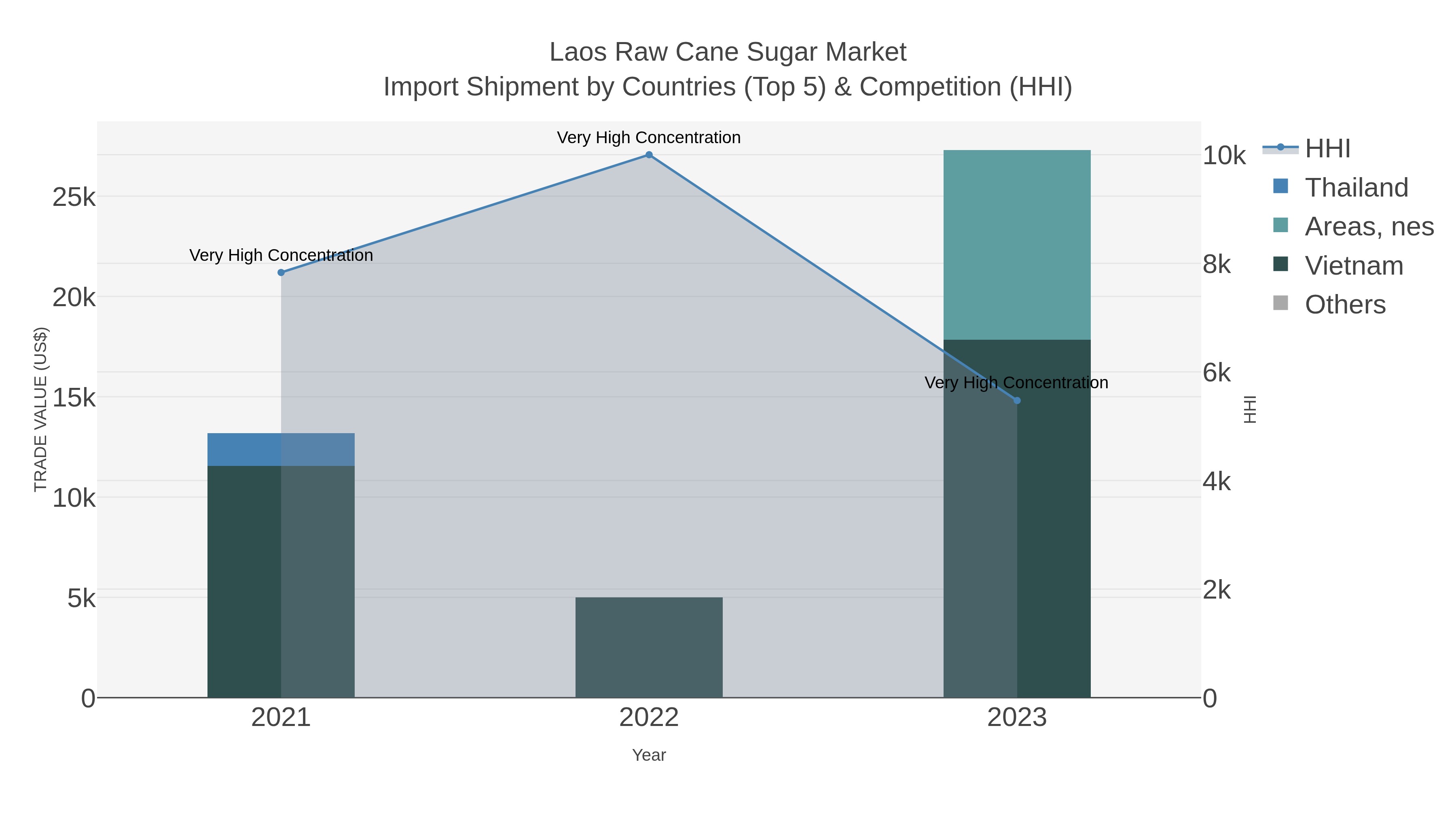Laos Raw Cane Sugar Market Import Shipment by Countries (Top 5) & Competition (HHI)