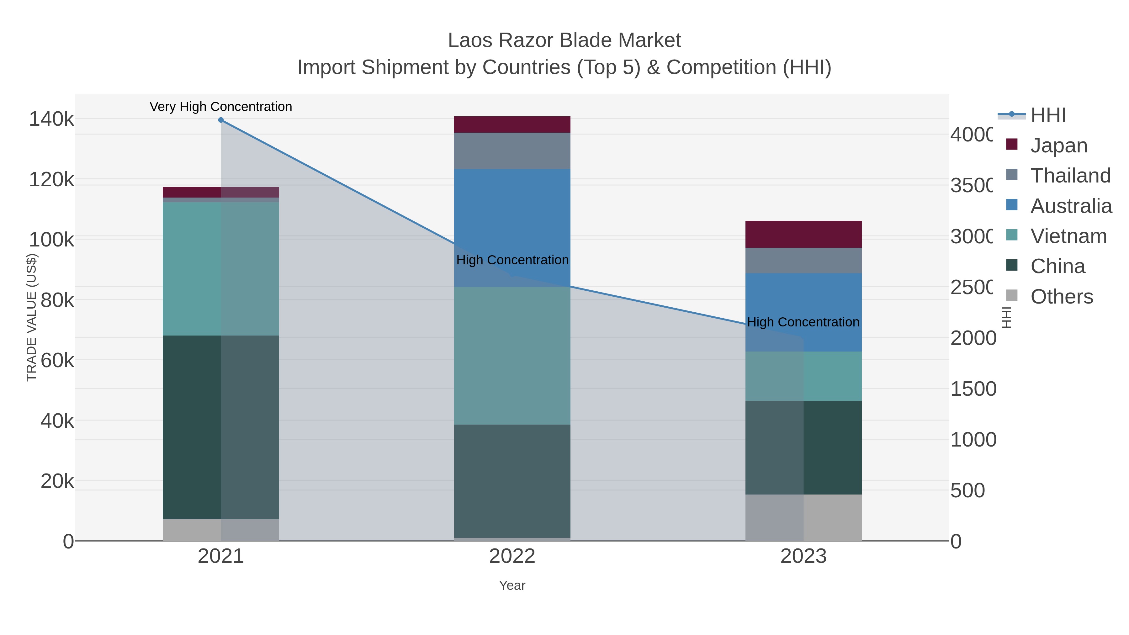 Laos Razor Blade Market Import Shipment by Countries (Top 5) & Competition (HHI)