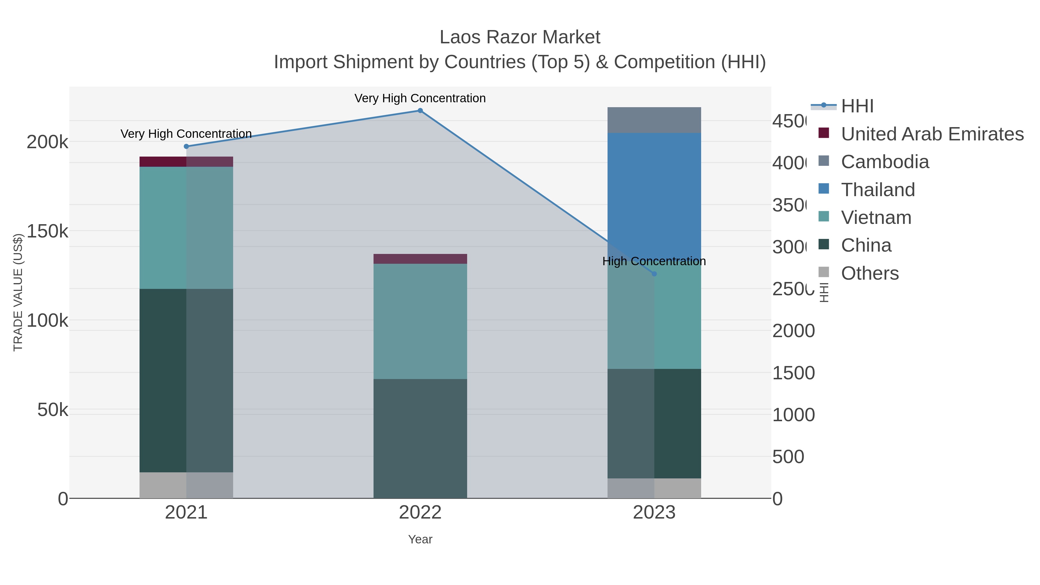 Laos Razor Market Import Shipment by Countries (Top 5) & Competition (HHI)