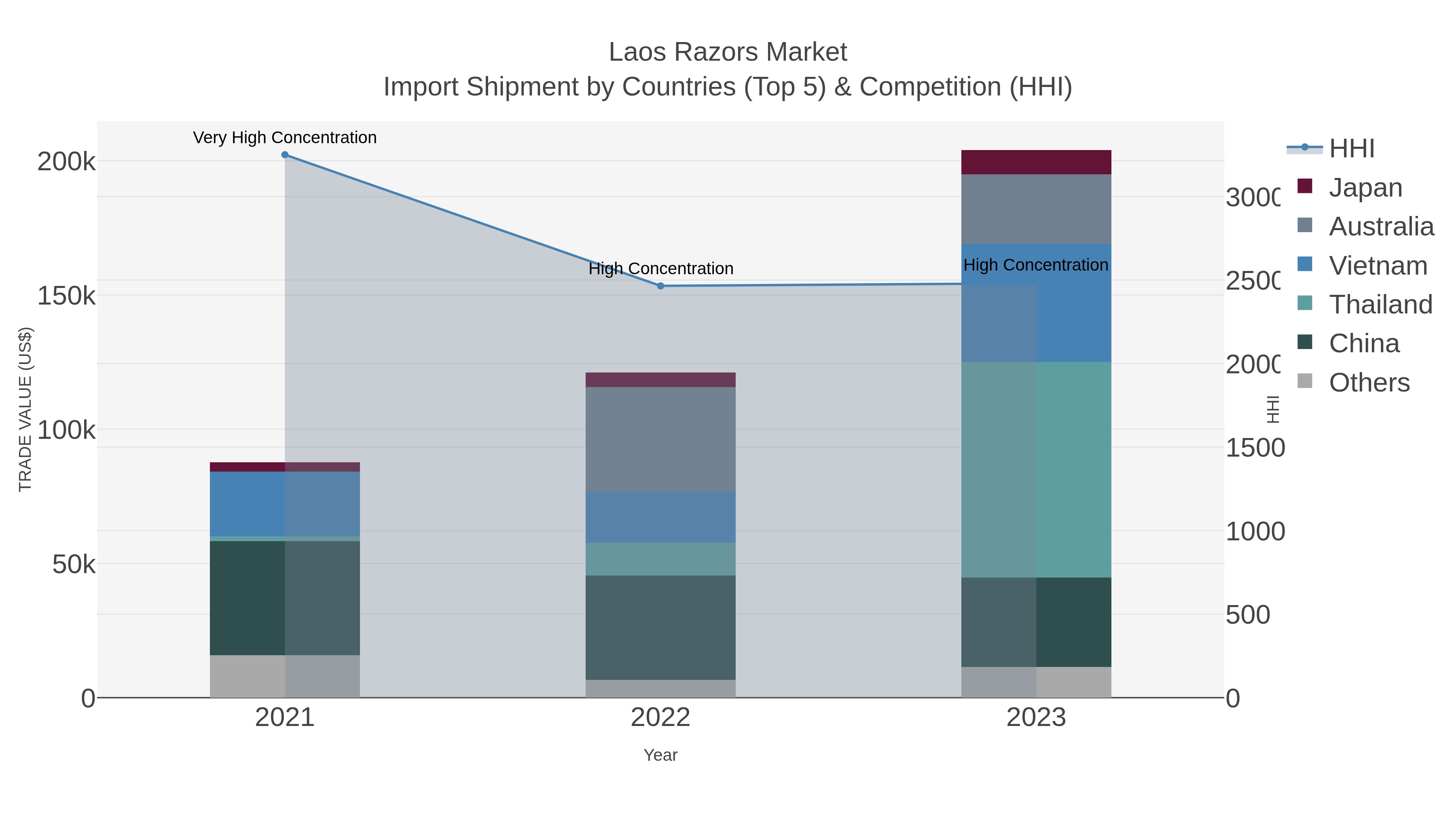 Laos Razors Market Import Shipment by Countries (Top 5) & Competition (HHI)