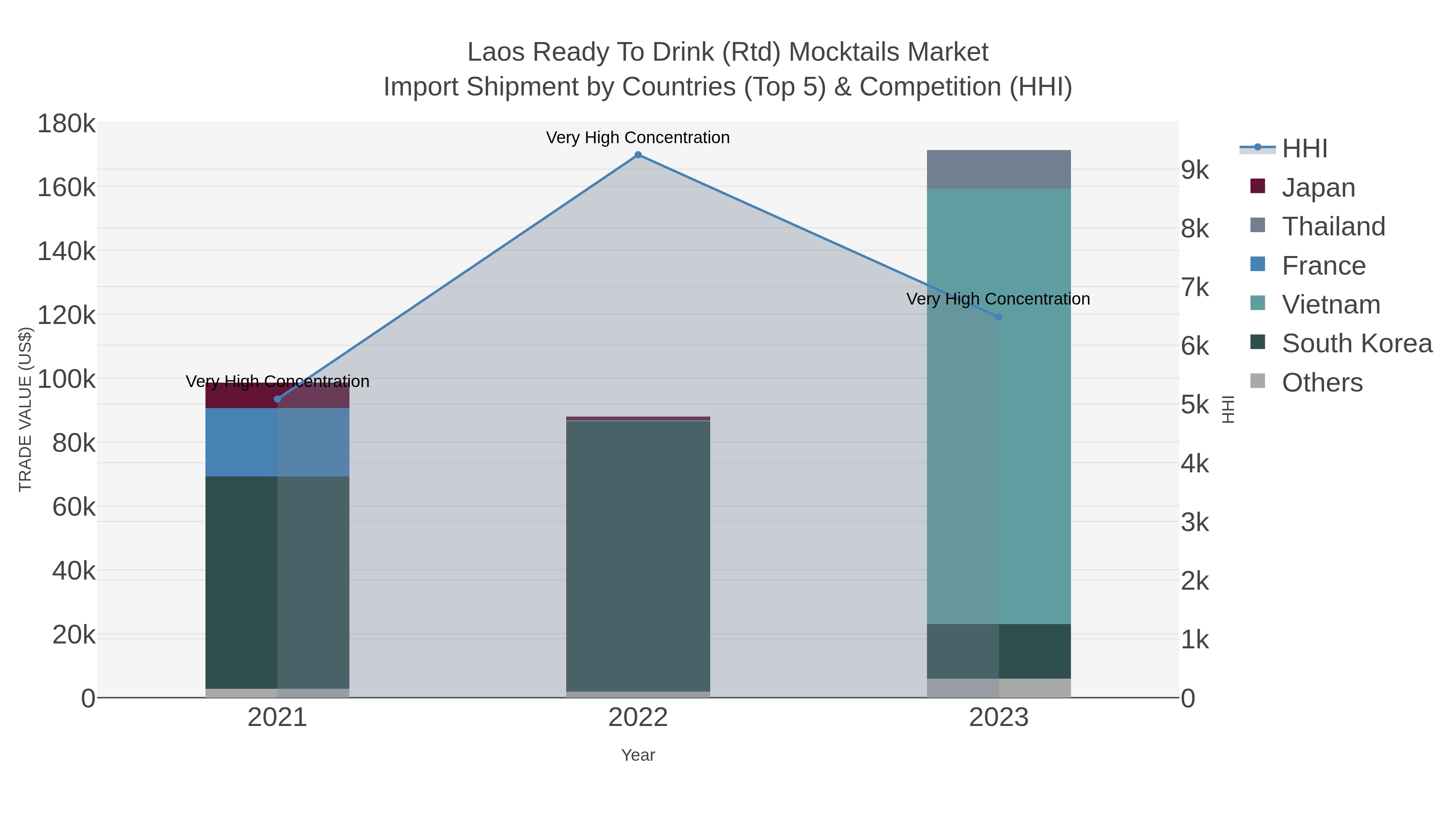 Laos Ready To Drink (rtd) Mocktails Market Import Shipment by Countries (Top 5) & Competition (HHI)
