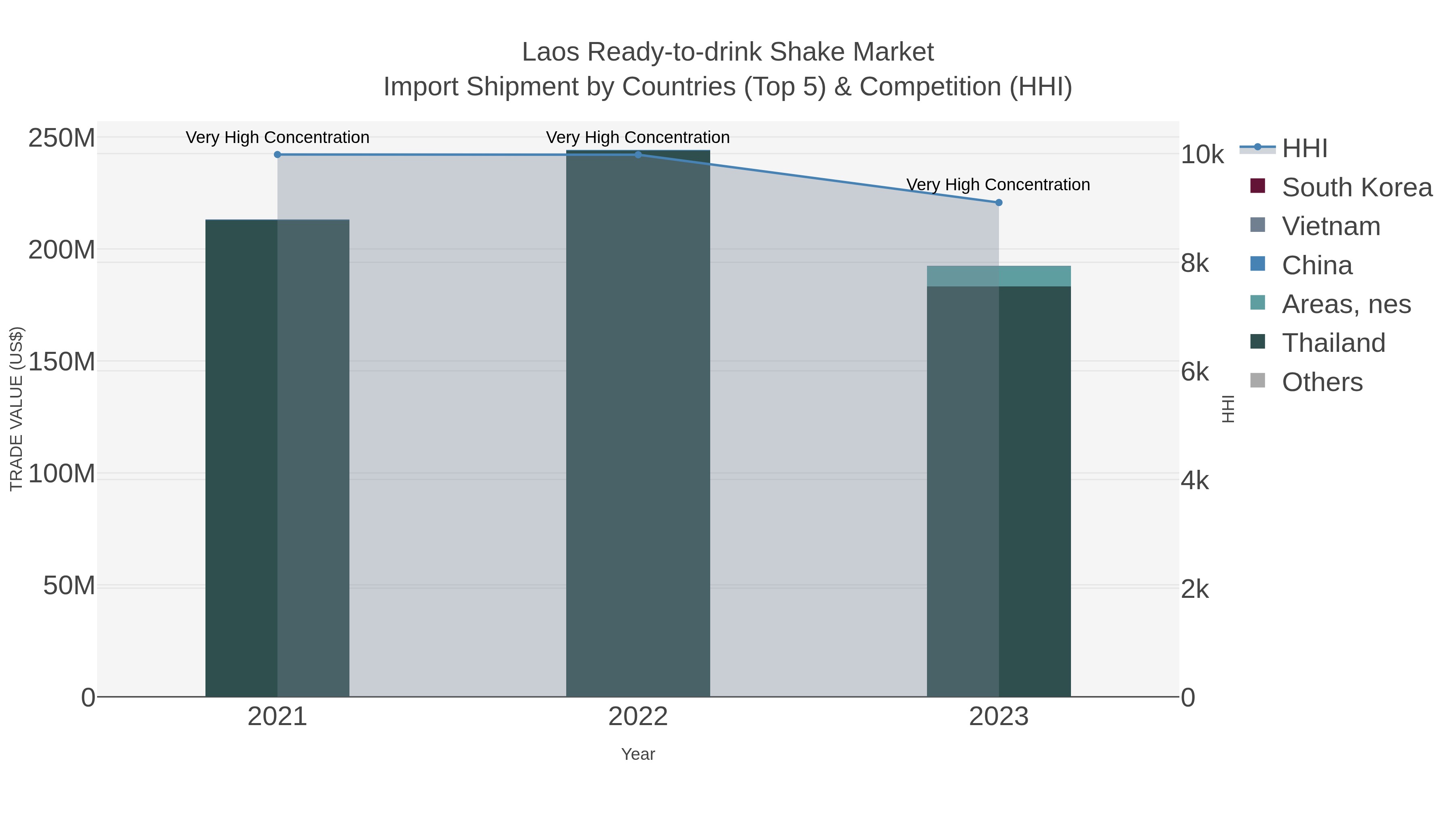 Laos Ready-to-drink Shake Market Import Shipment by Countries (Top 5) & Competition (HHI)