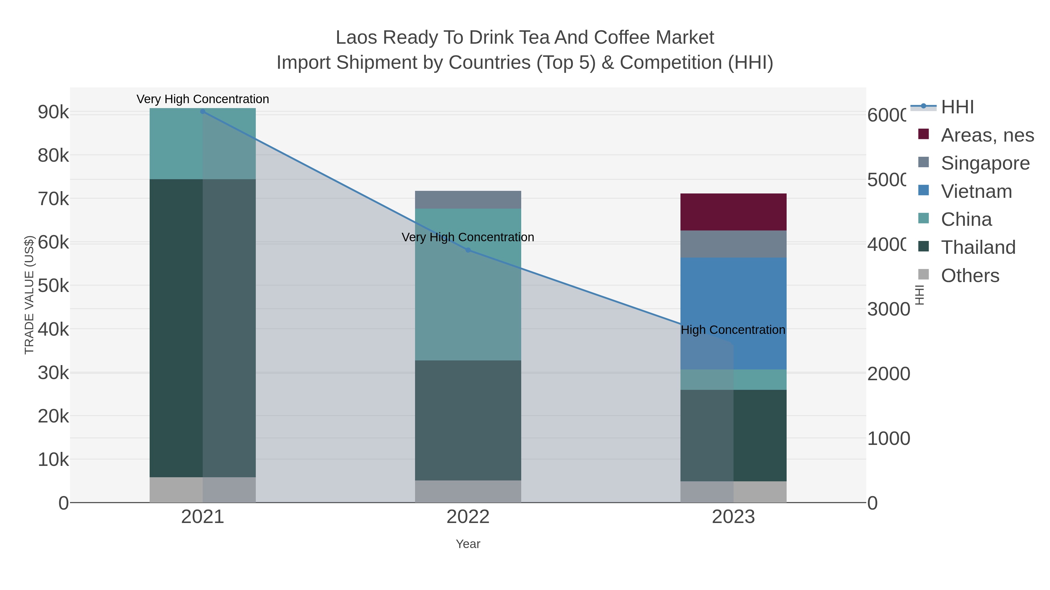 Laos Ready To Drink Tea And Coffee Market Import Shipment by Countries (Top 5) & Competition (HHI)