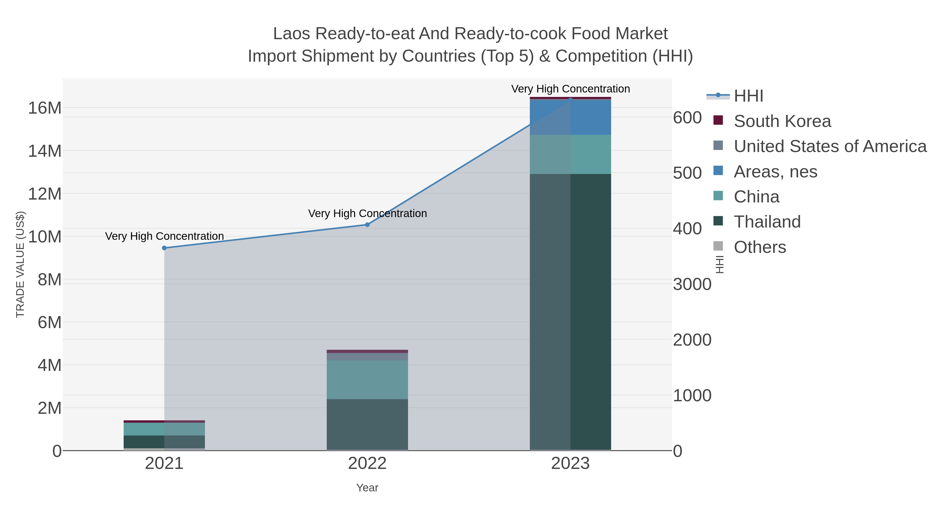 Laos Ready-to-eat And Ready-to-cook Food Market Import Shipment by Countries (Top 5) & Competition (HHI)