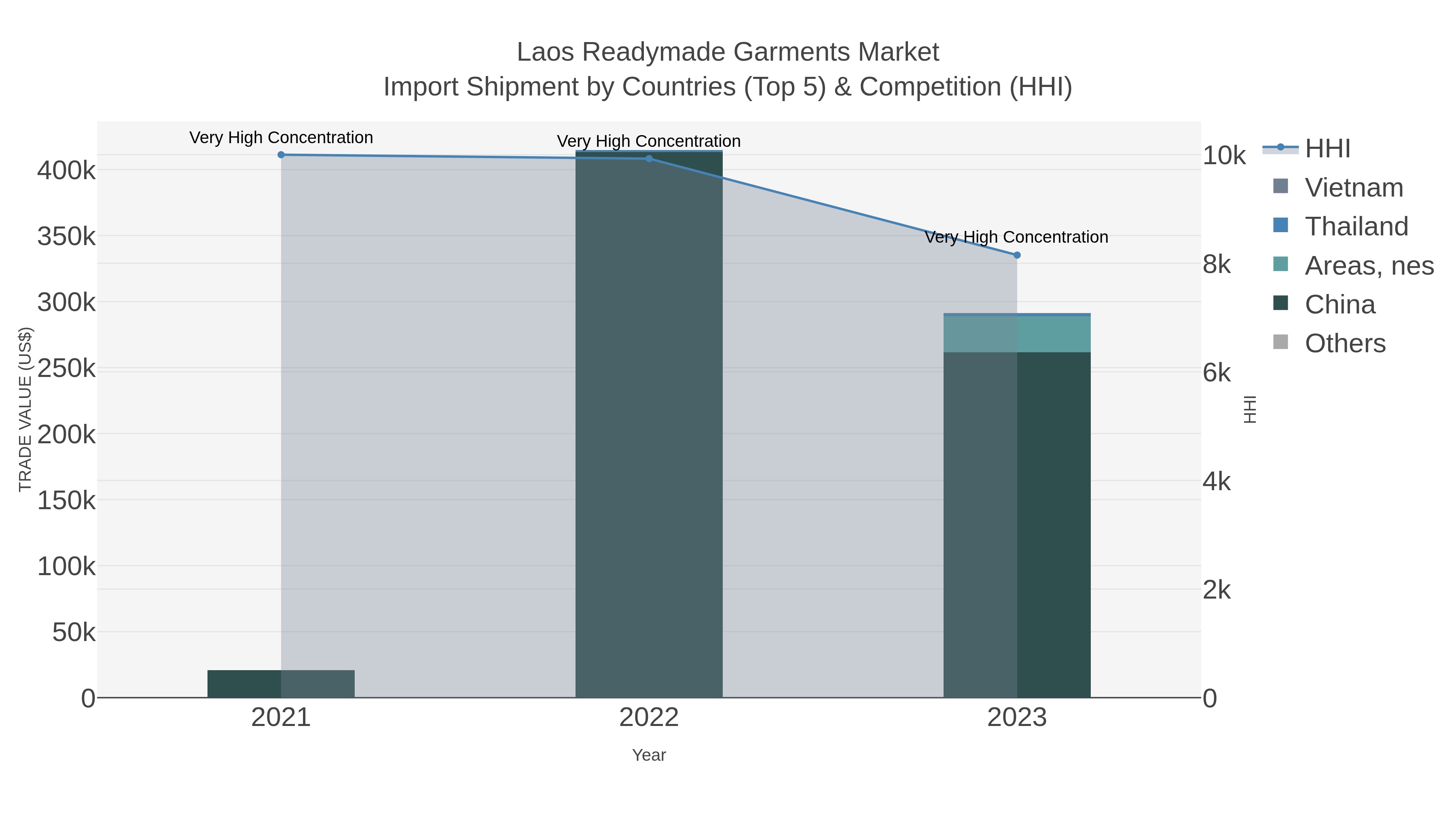 Laos Readymade Garments Market Import Shipment by Countries (Top 5) & Competition (HHI)