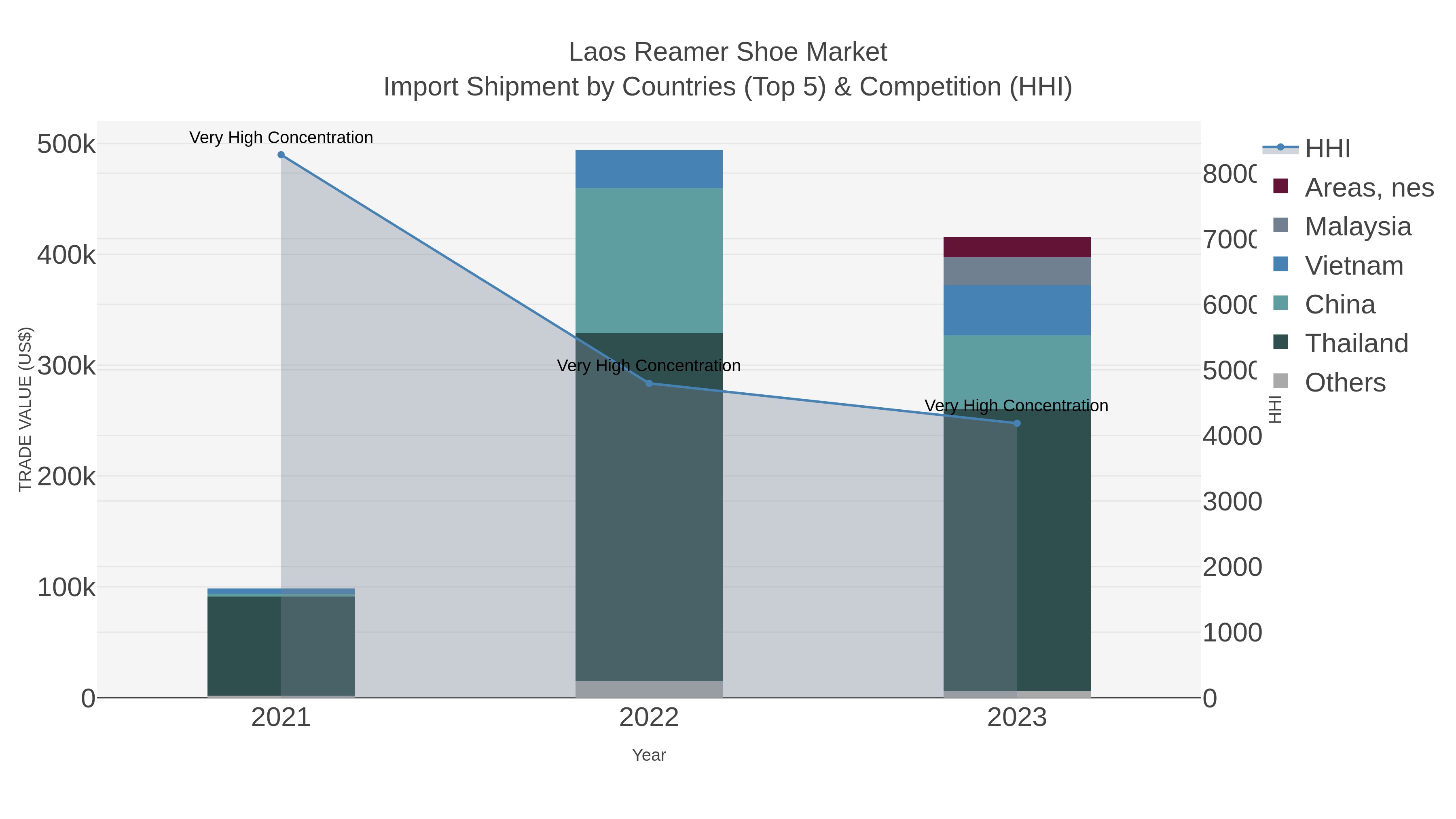Laos Reamer Shoe Market Import Shipment by Countries (Top 5) & Competition (HHI)
