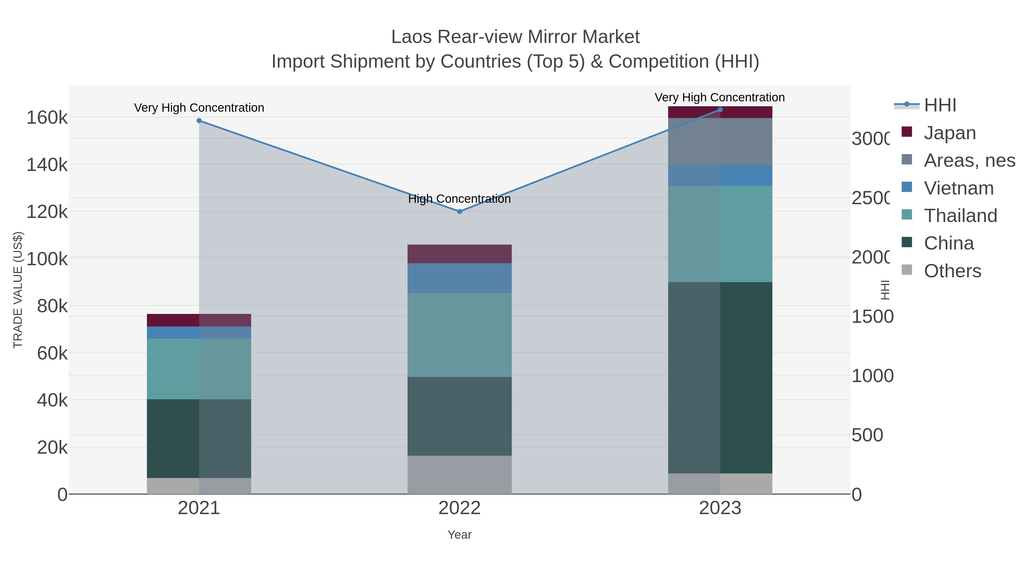 Laos Rear-view Mirror Market Import Shipment by Countries (Top 5) & Competition (HHI)