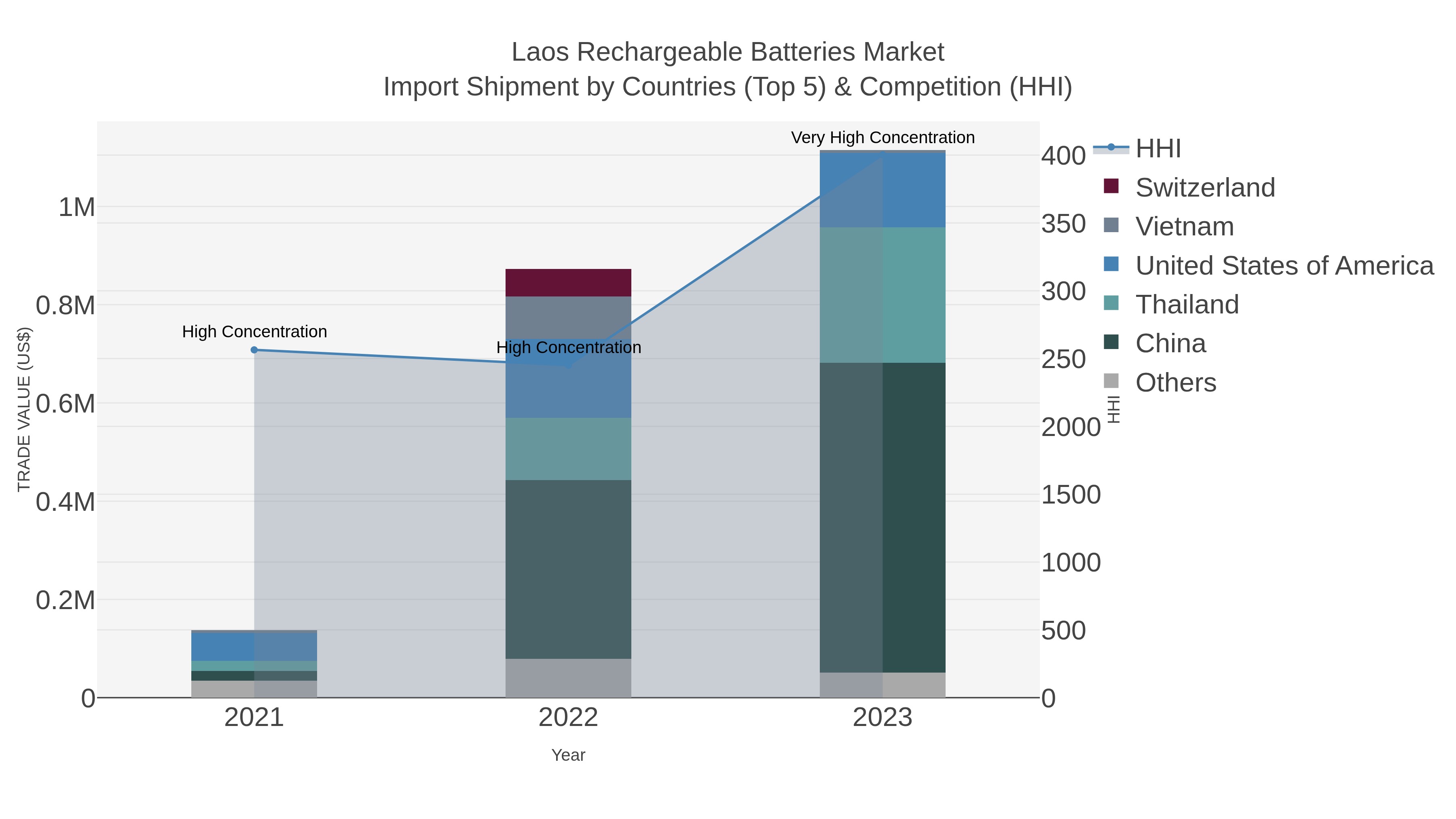 Laos Rechargeable Batteries Market Import Shipment by Countries (Top 5) & Competition (HHI)