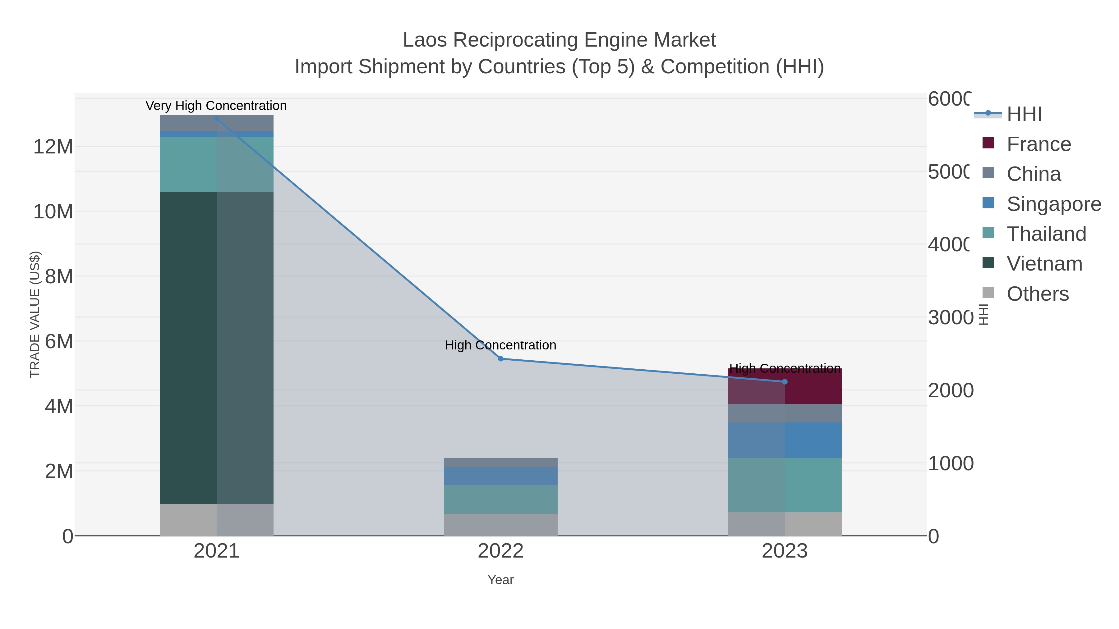 Laos Reciprocating Engine Market Import Shipment by Countries (Top 5) & Competition (HHI)