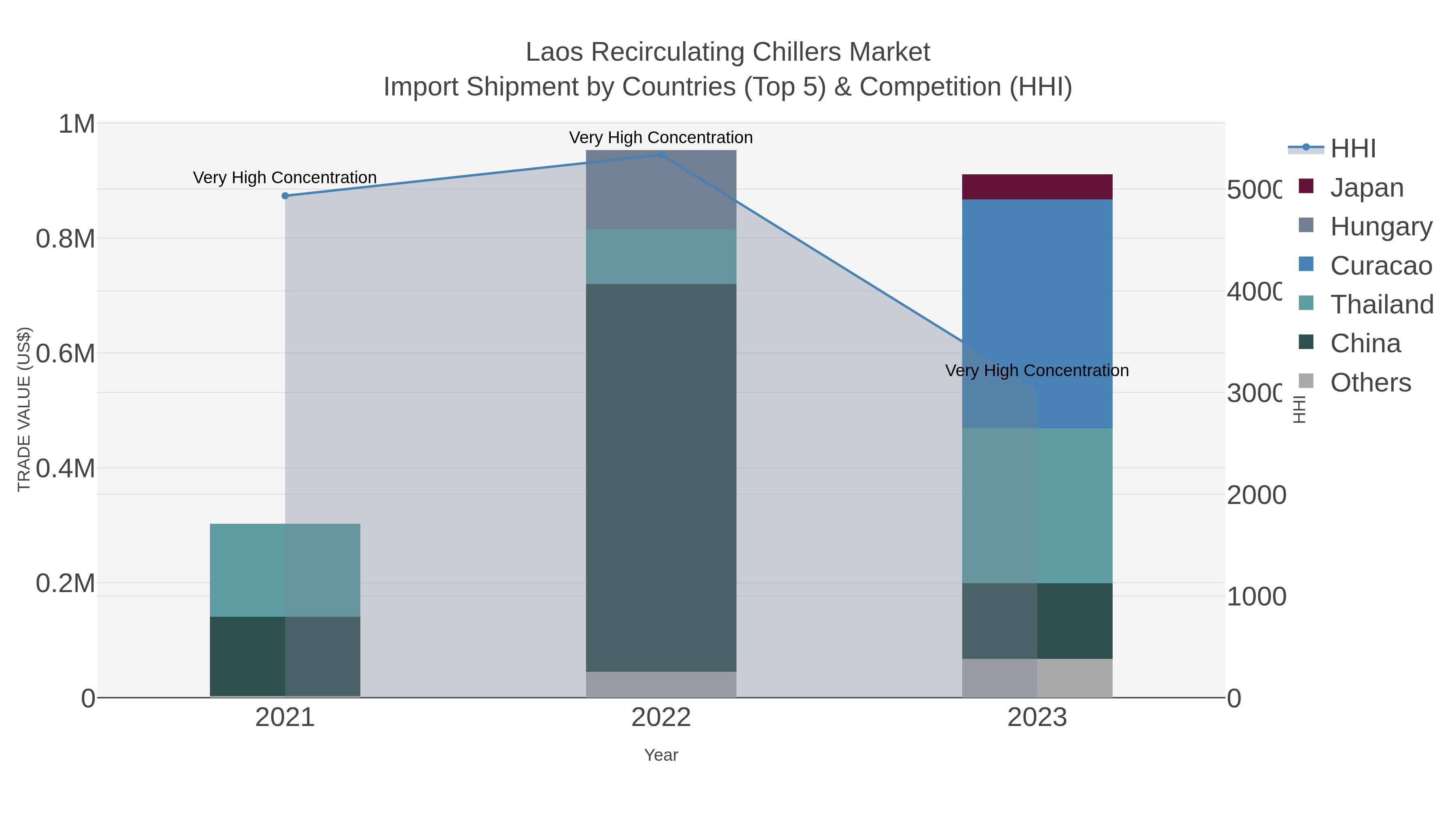 Laos Recirculating Chillers Market Import Shipment by Countries (Top 5) & Competition (HHI)