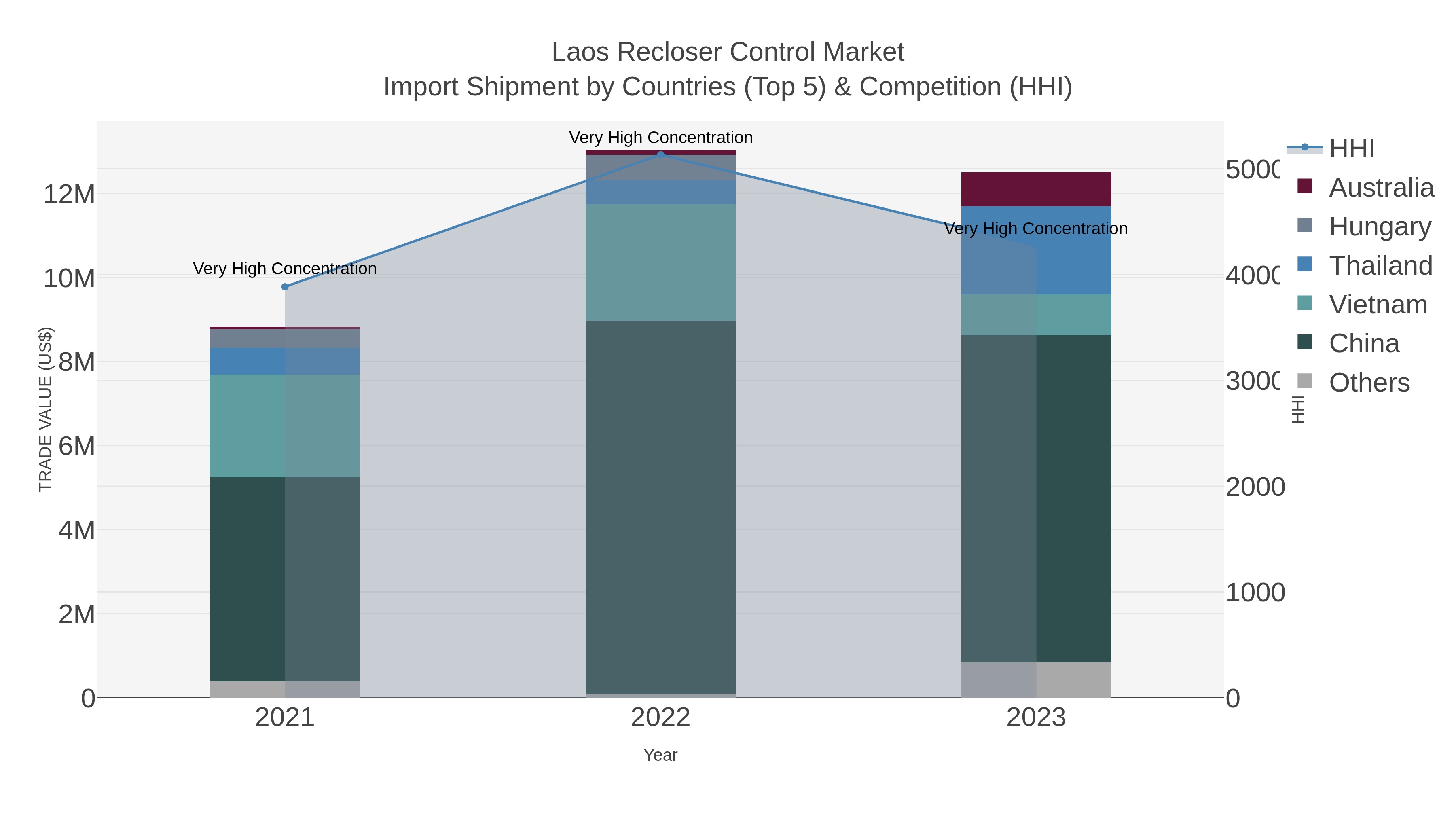 Laos Recloser Control Market Import Shipment by Countries (Top 5) & Competition (HHI)