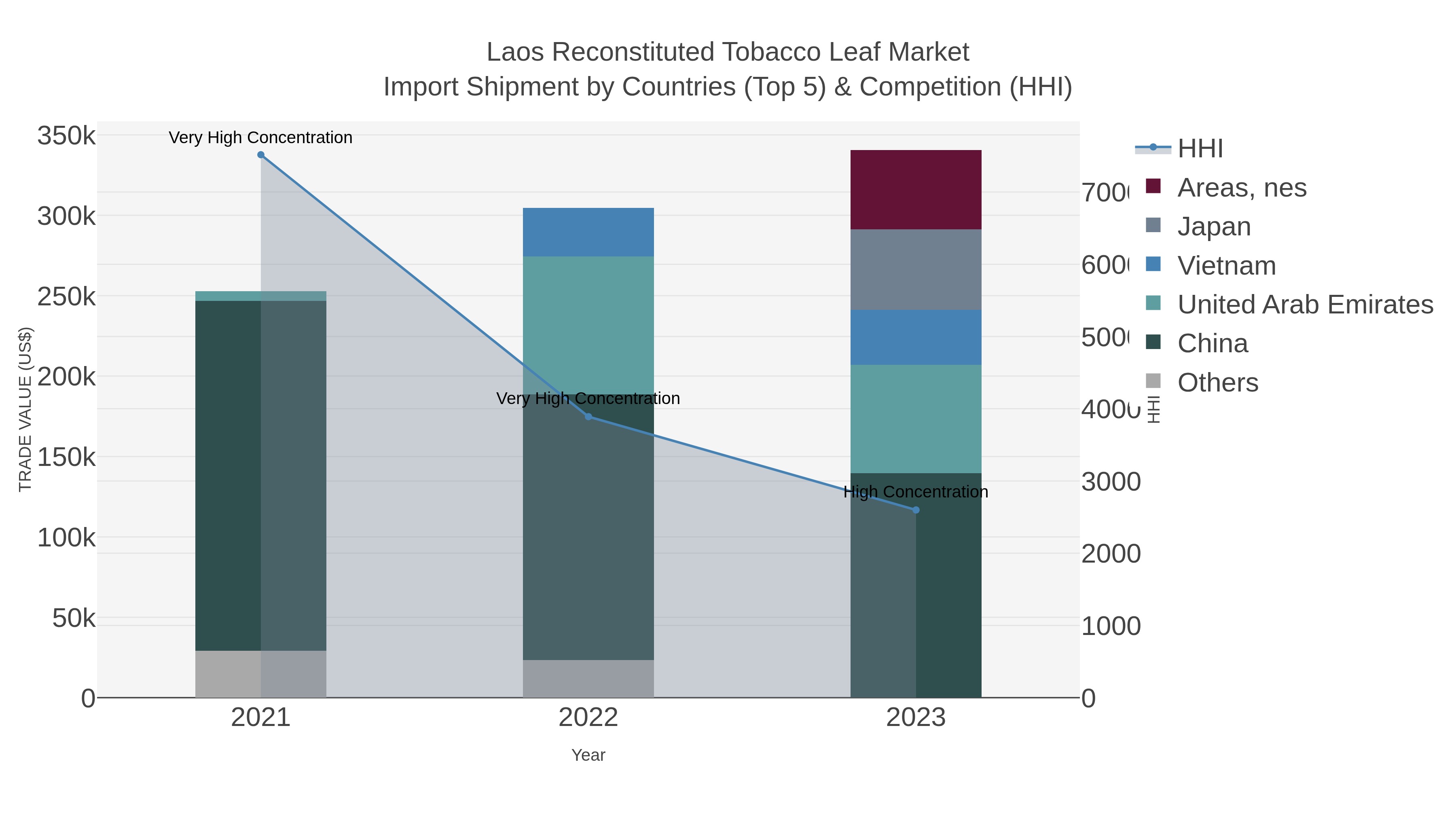 Laos Reconstituted Tobacco Leaf Market Import Shipment by Countries (Top 5) & Competition (HHI)