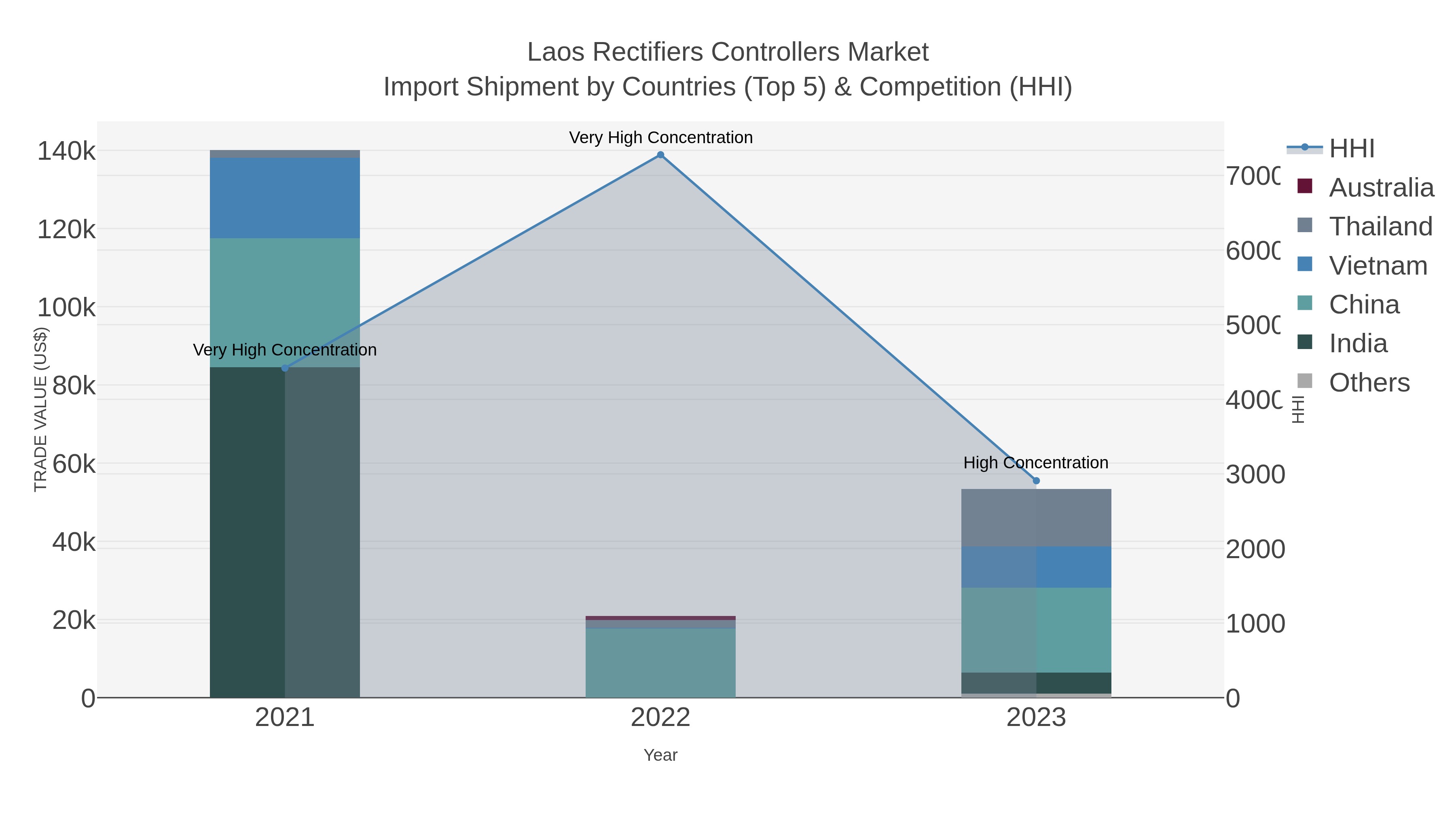 Laos Rectifiers Controllers Market Import Shipment by Countries (Top 5) & Competition (HHI)