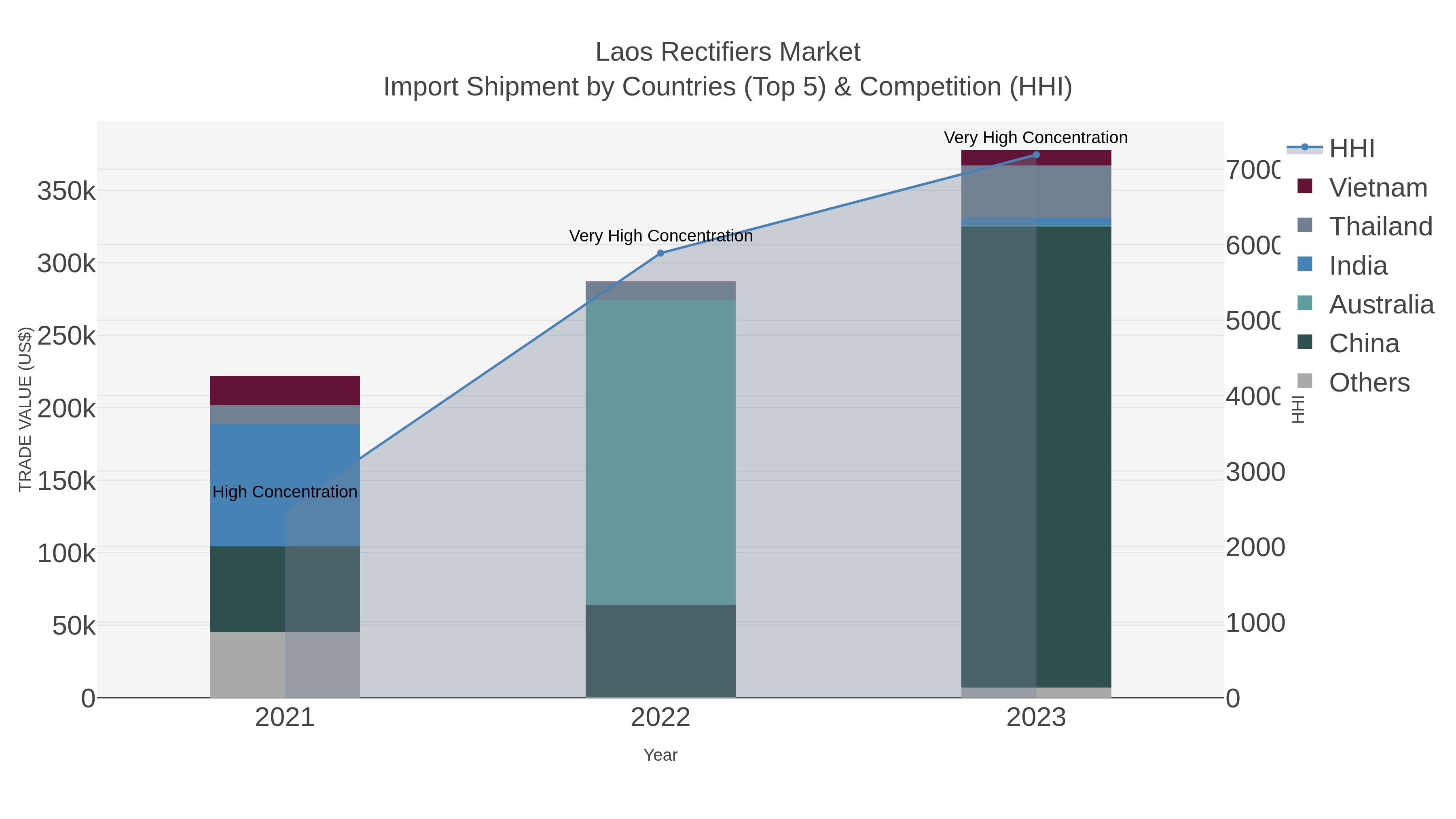 Laos Rectifiers Market Import Shipment by Countries (Top 5) & Competition (HHI)
