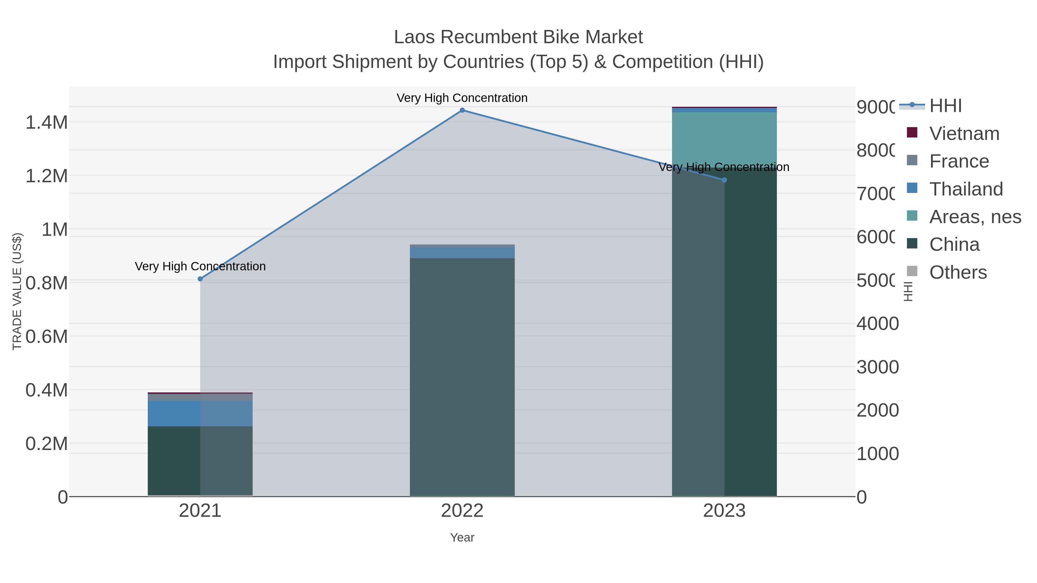 Laos Recumbent Bike Market Import Shipment by Countries (Top 5) & Competition (HHI)