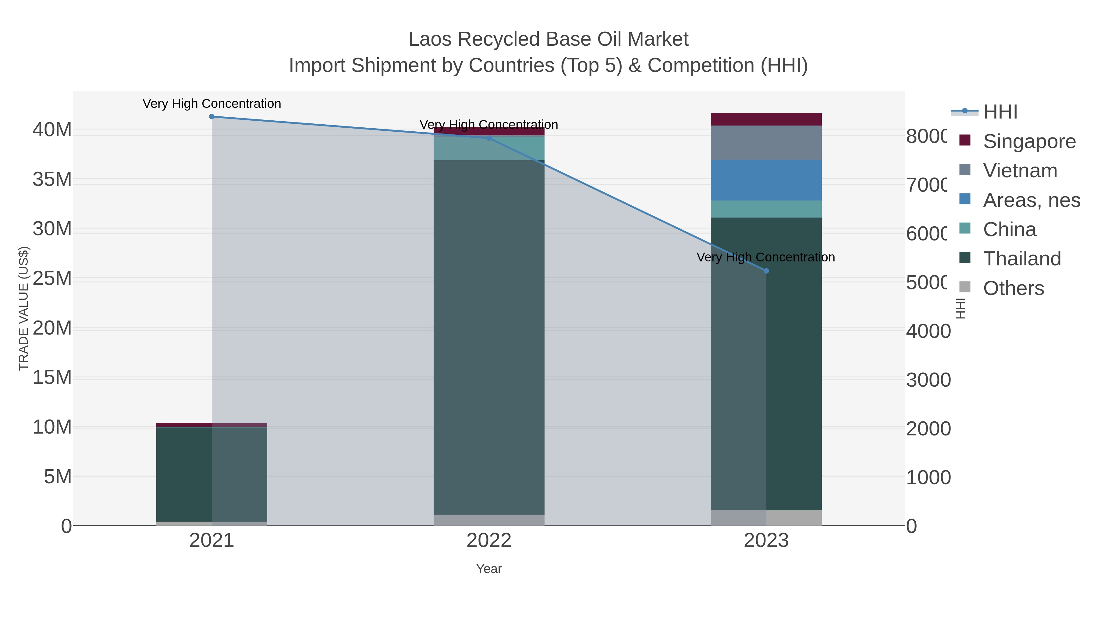 Laos Recycled Base Oil Market Import Shipment by Countries (Top 5) & Competition (HHI)