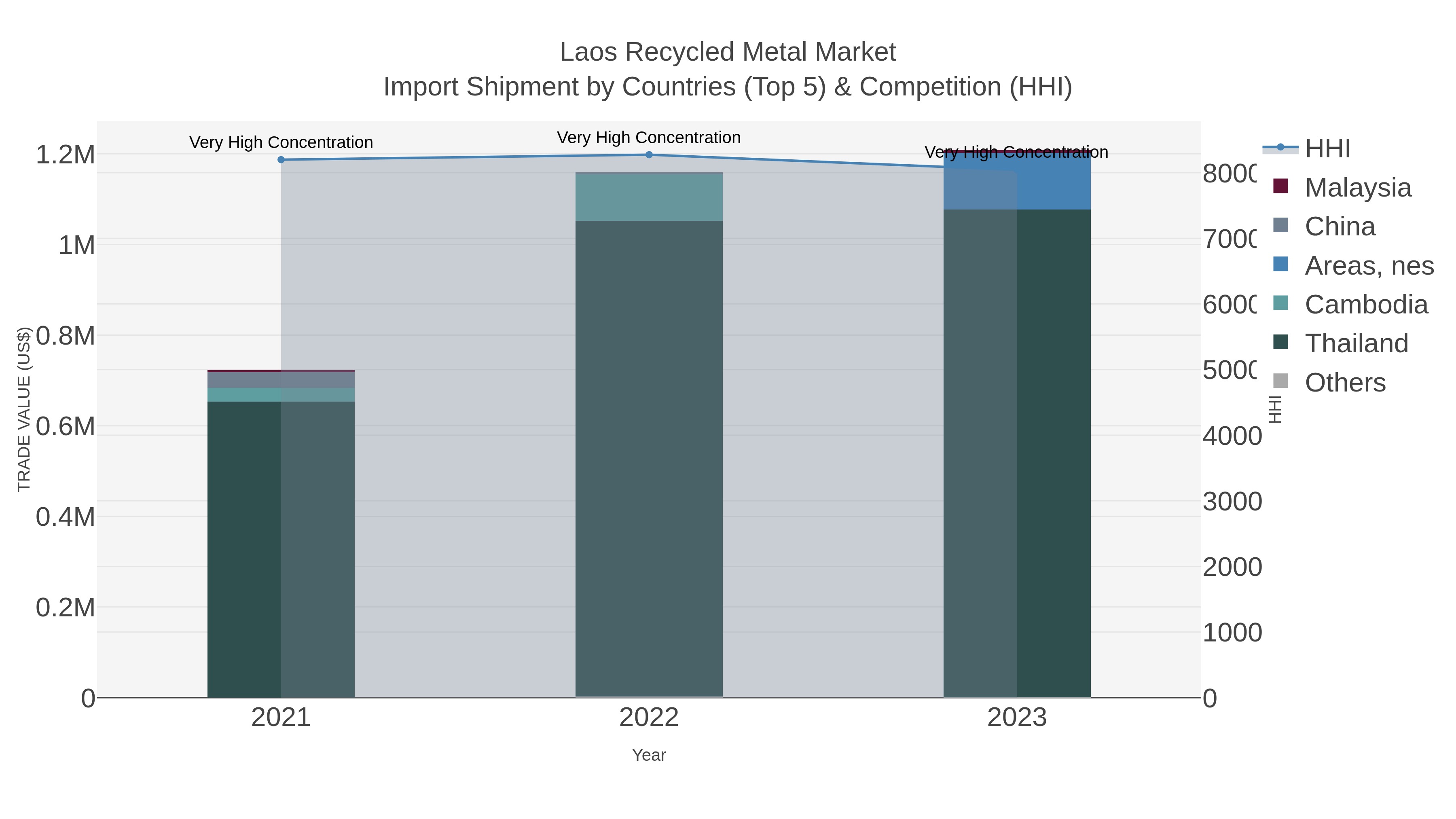 Laos Recycled Metal Market Import Shipment by Countries (Top 5) & Competition (HHI)