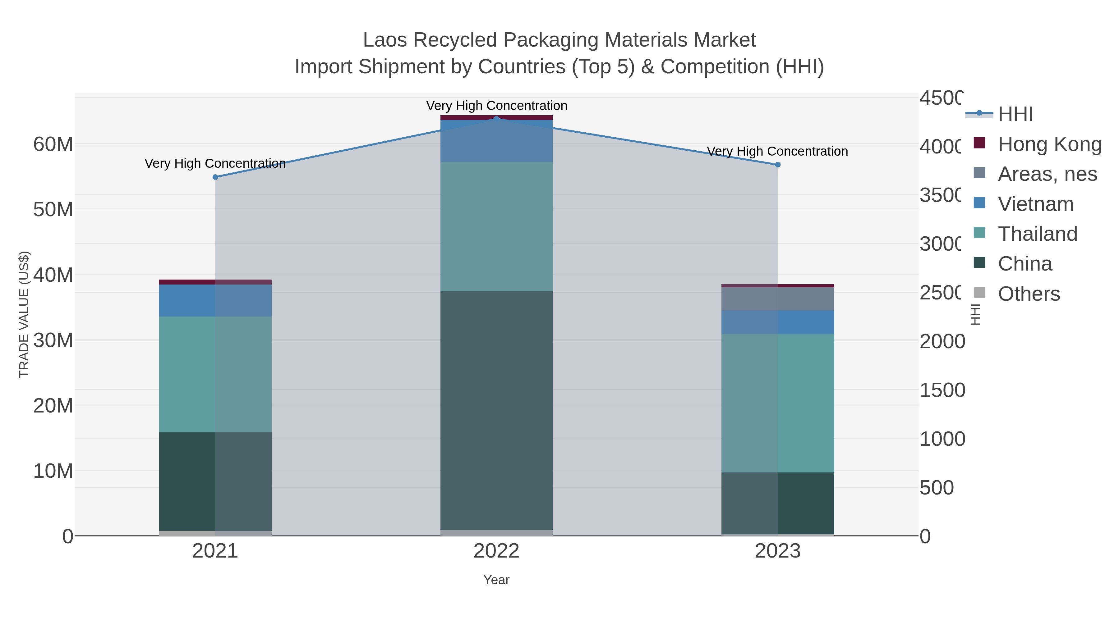 Laos Recycled Packaging Materials Market Import Shipment by Countries (Top 5) & Competition (HHI)