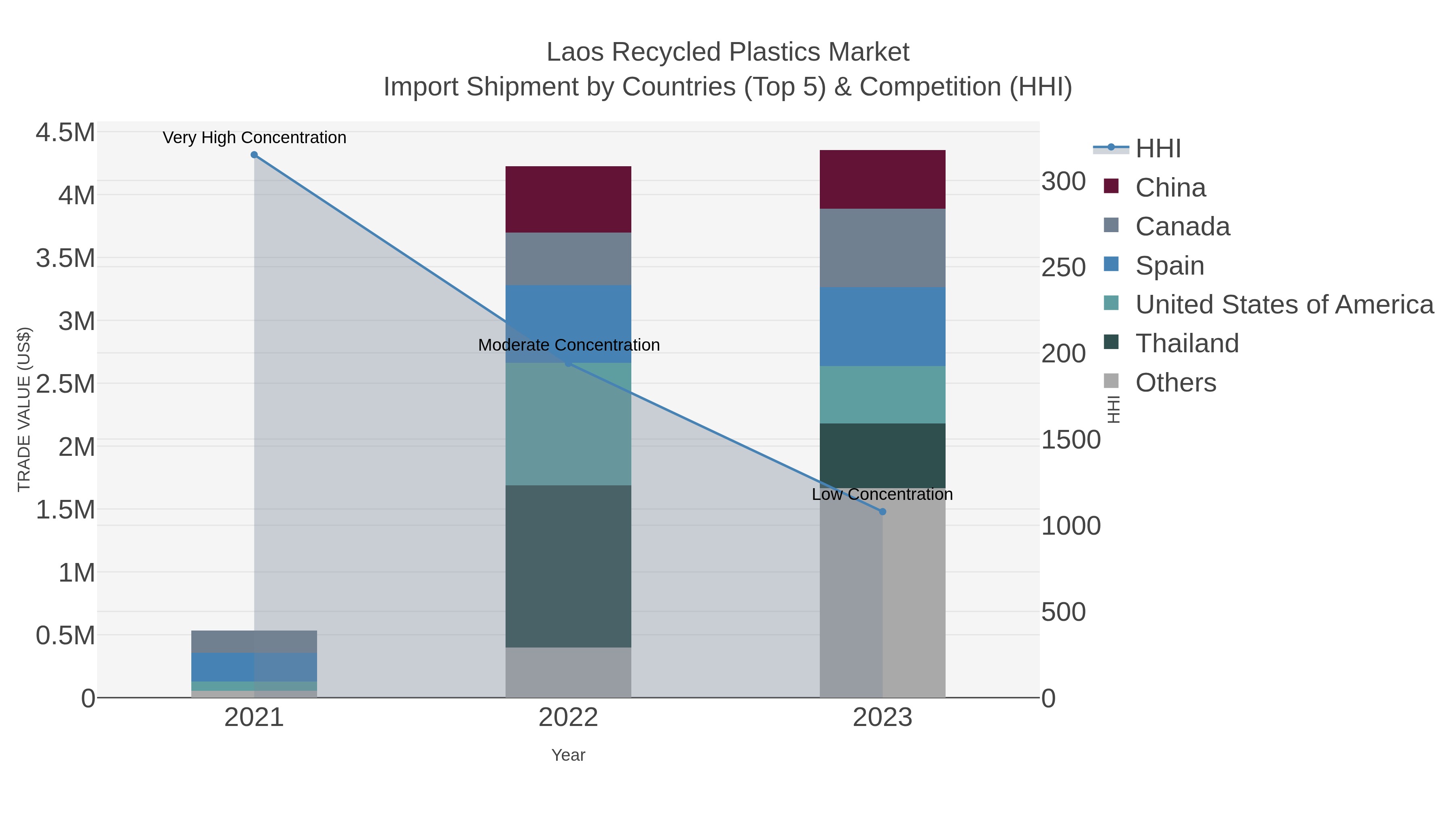 Laos Recycled Plastics Market Import Shipment by Countries (Top 5) & Competition (HHI)