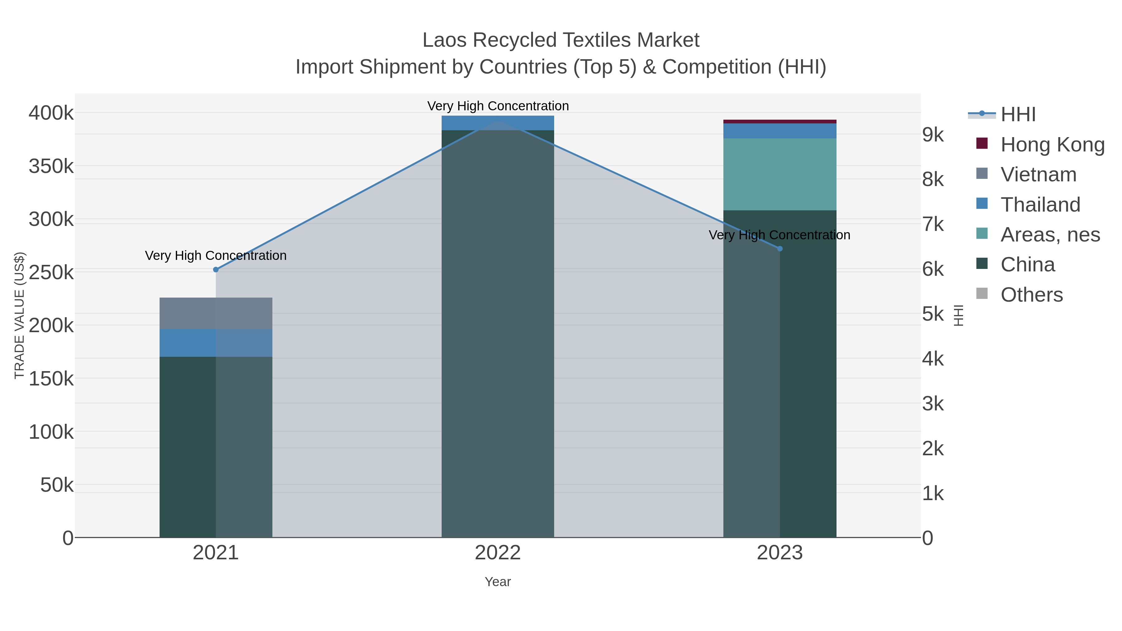 Laos Recycled Textiles Market Import Shipment by Countries (Top 5) & Competition (HHI)