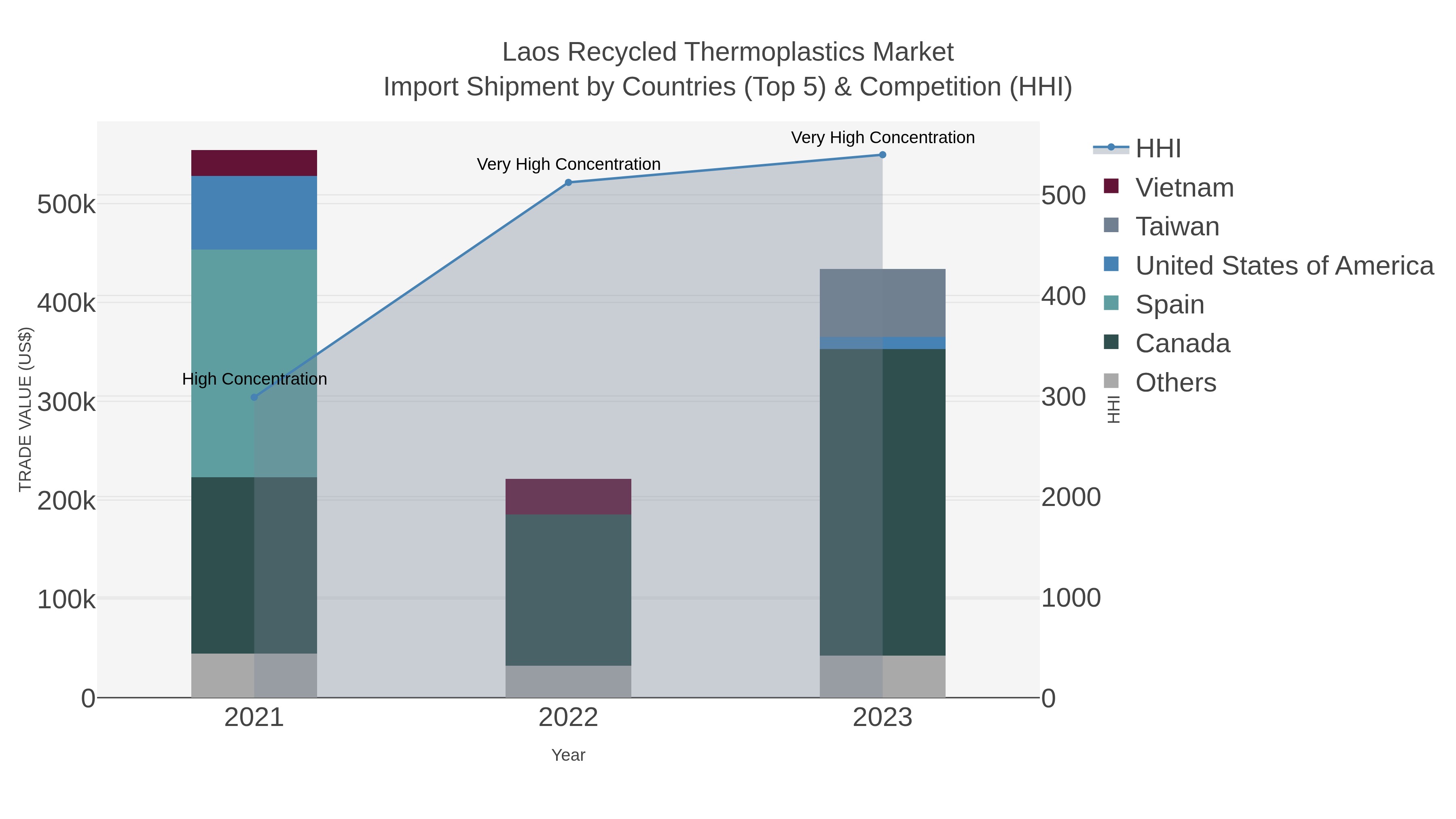 Laos Recycled Thermoplastics Market Import Shipment by Countries (Top 5) & Competition (HHI)