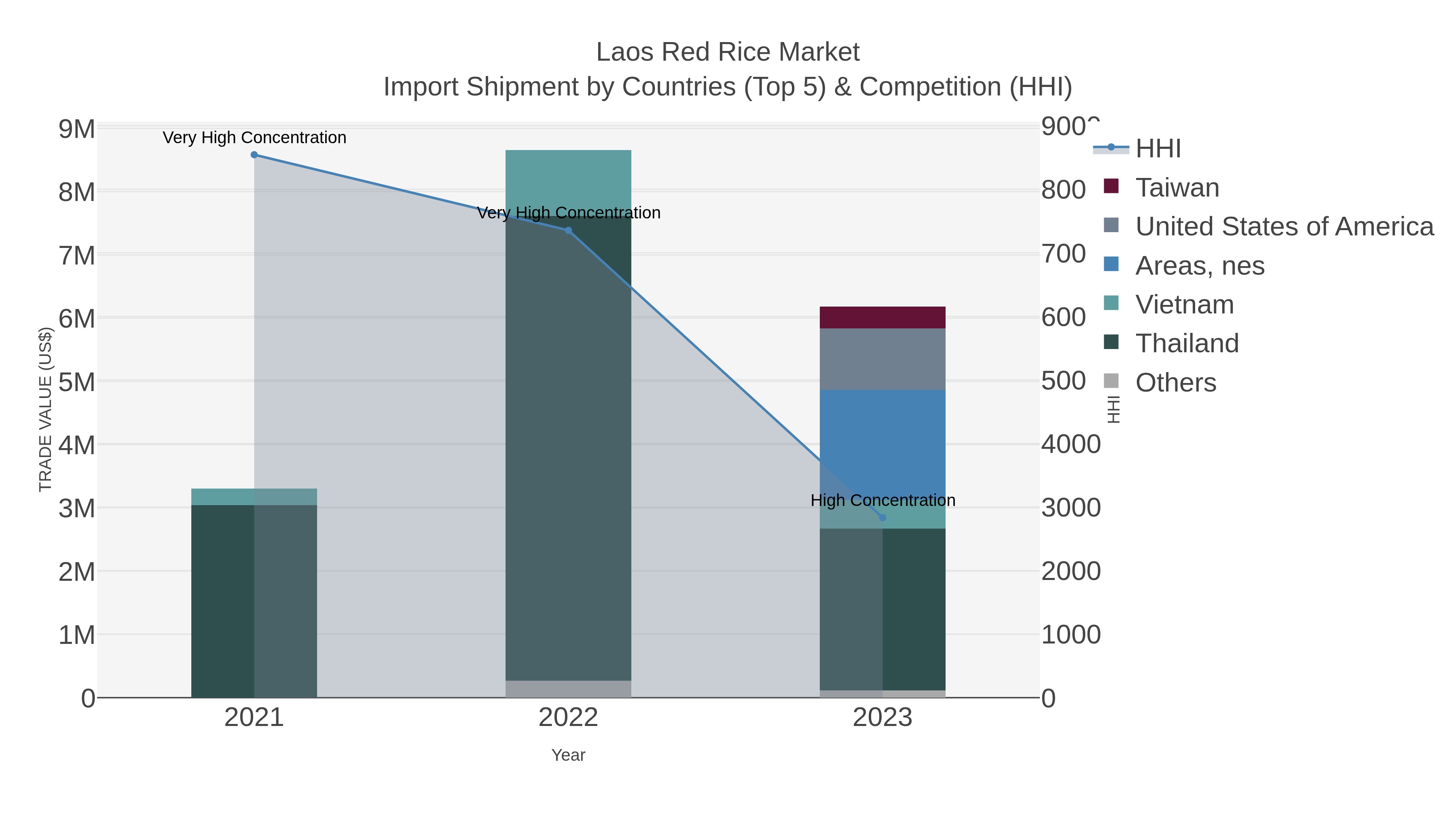 Laos Red Rice Market Import Shipment by Countries (Top 5) & Competition (HHI)