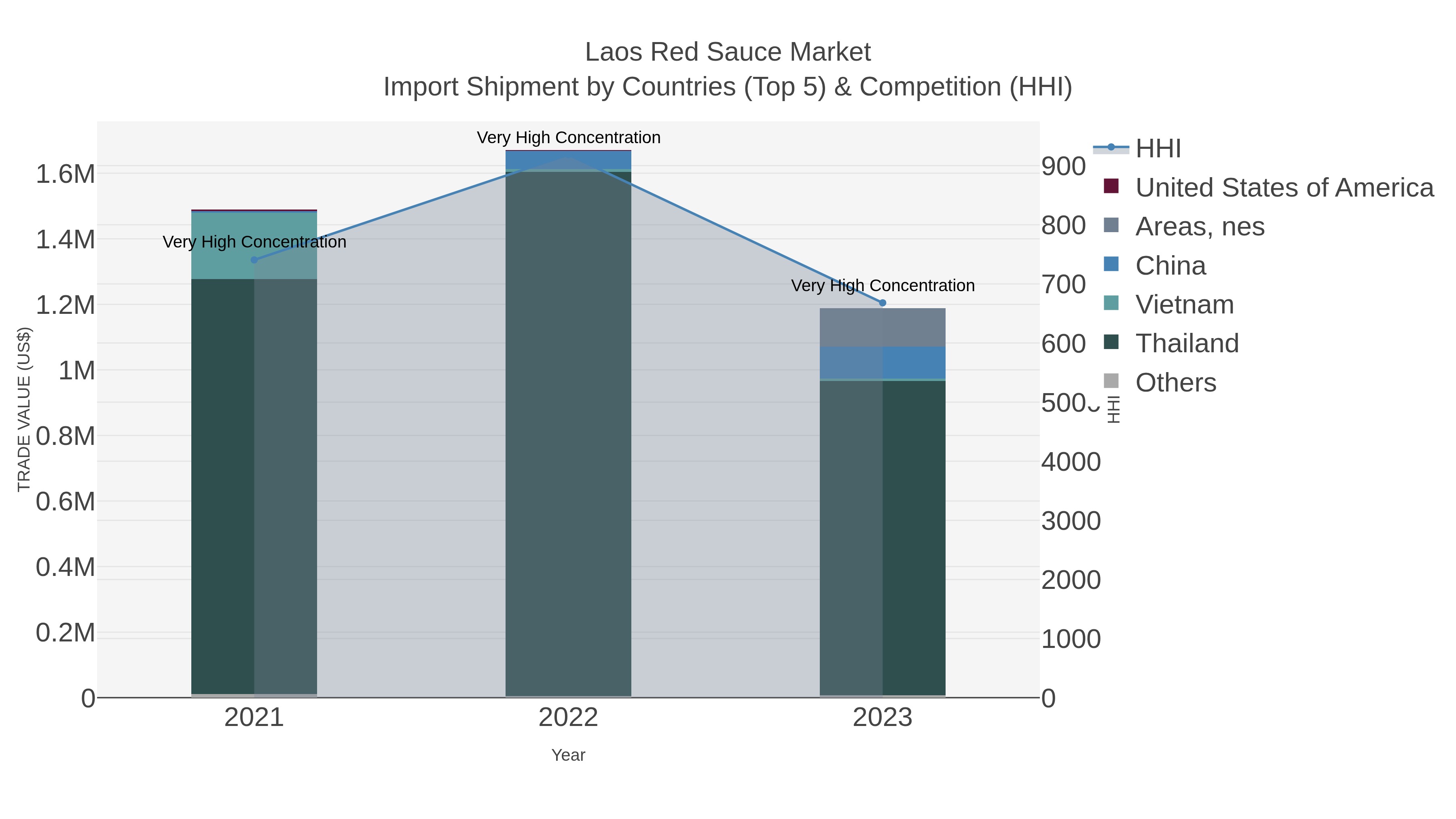 Laos Red Sauce Market Import Shipment by Countries (Top 5) & Competition (HHI)