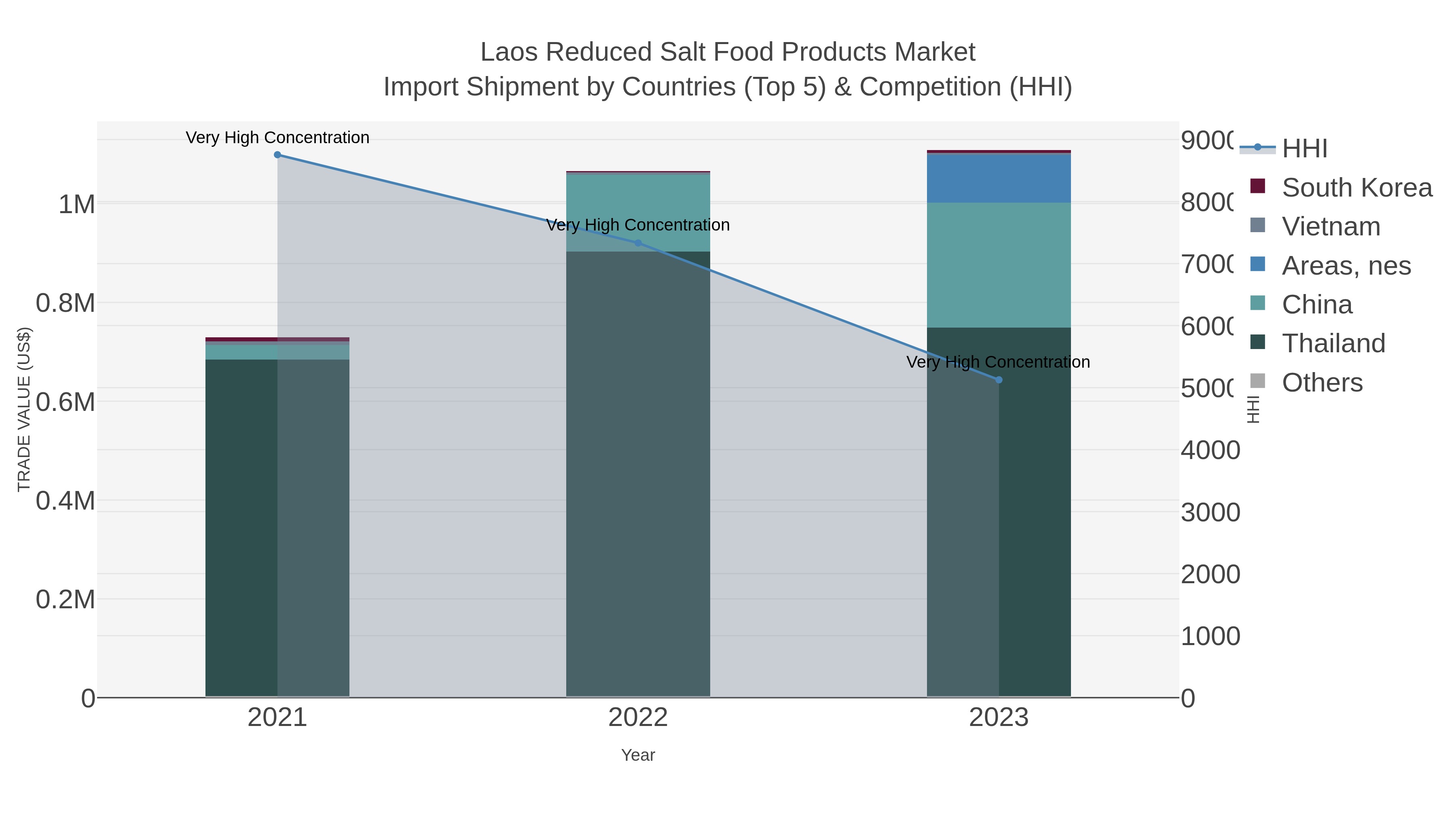 Laos Reduced Salt Food Products Market Import Shipment by Countries (Top 5) & Competition (HHI)