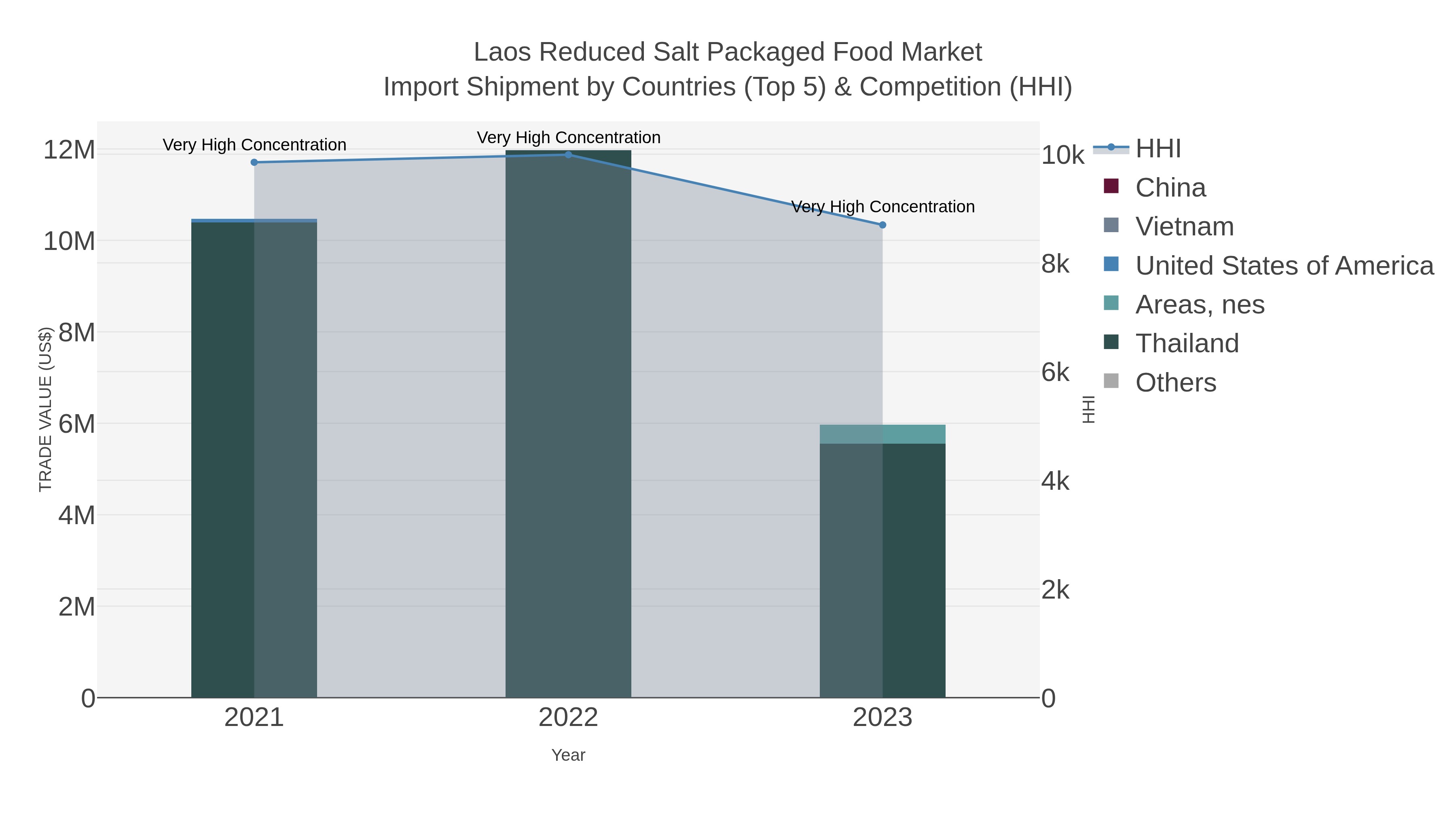 Laos Reduced Salt Packaged Food Market Import Shipment by Countries (Top 5) & Competition (HHI)