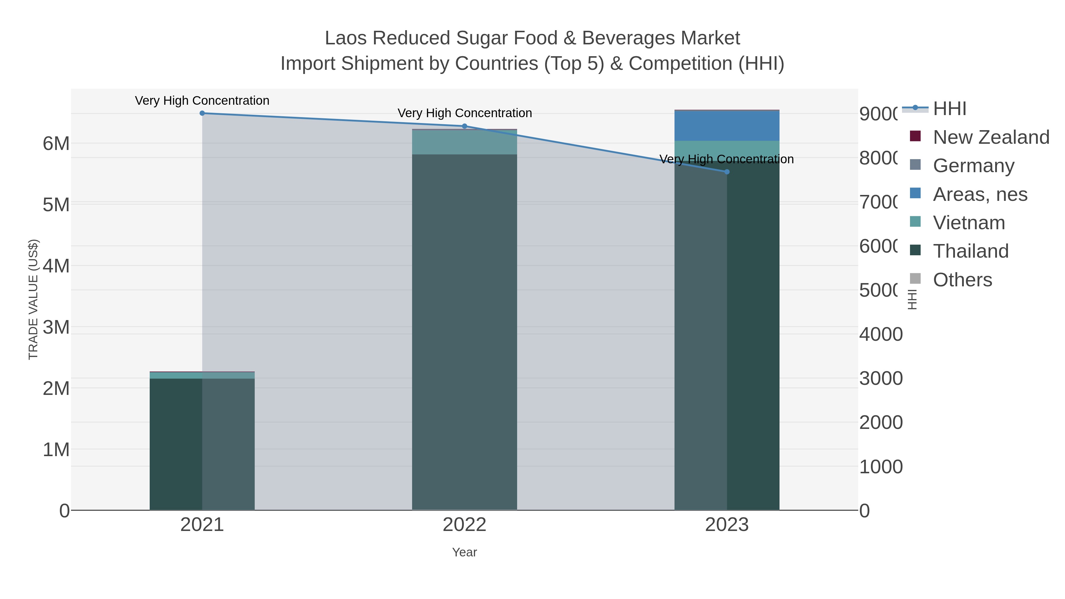 Laos Reduced Sugar Food & Beverages Market Import Shipment by Countries (Top 5) & Competition (HHI)