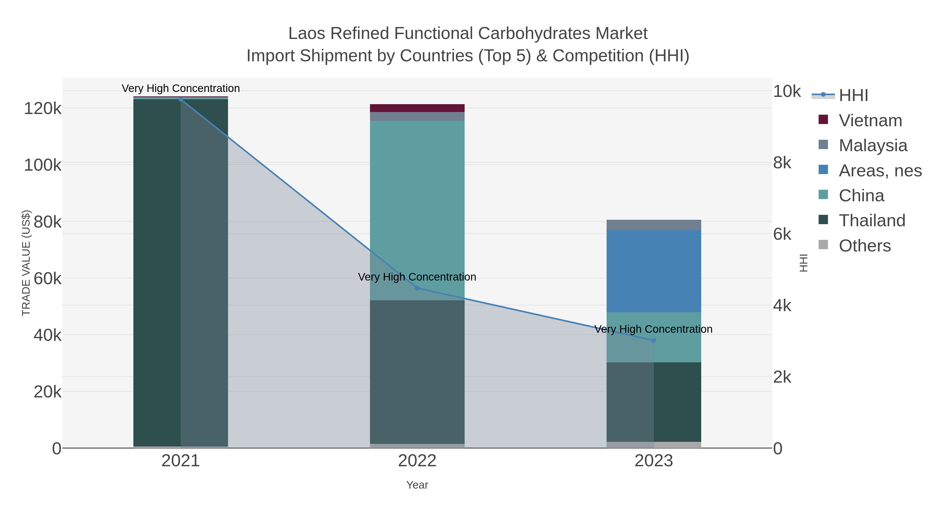 Laos Refined Functional Carbohydrates Market Import Shipment by Countries (Top 5) & Competition (HHI)