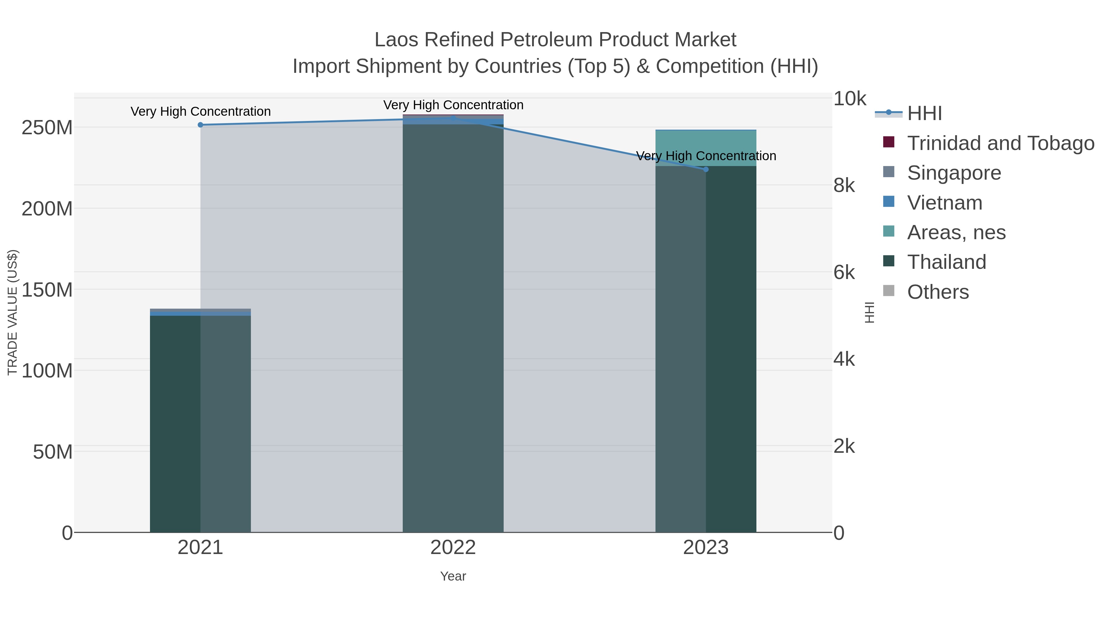 Laos Refined Petroleum Product Market Import Shipment by Countries (Top 5) & Competition (HHI)