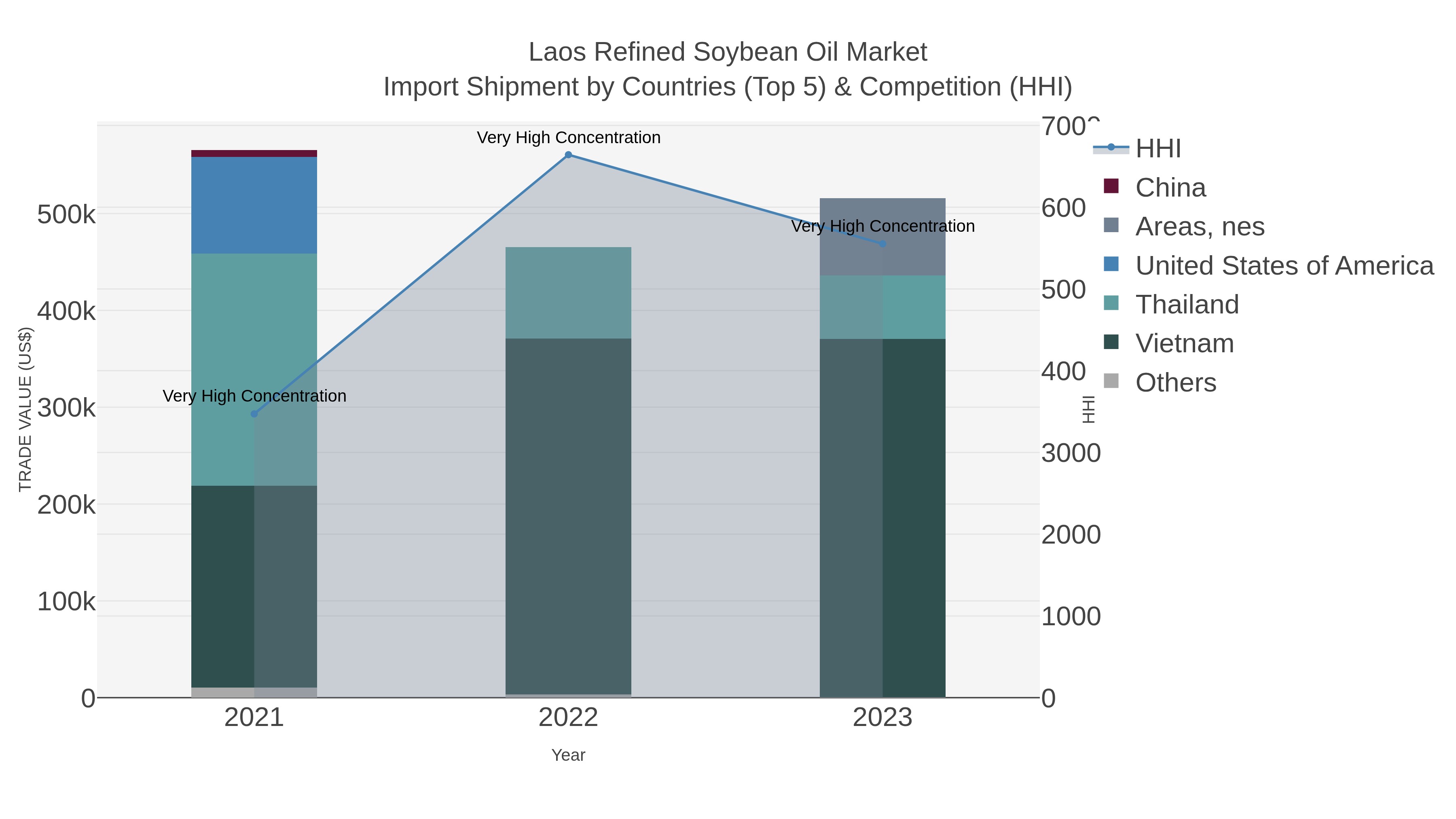 Laos Refined Soybean Oil Market Import Shipment by Countries (Top 5) & Competition (HHI)