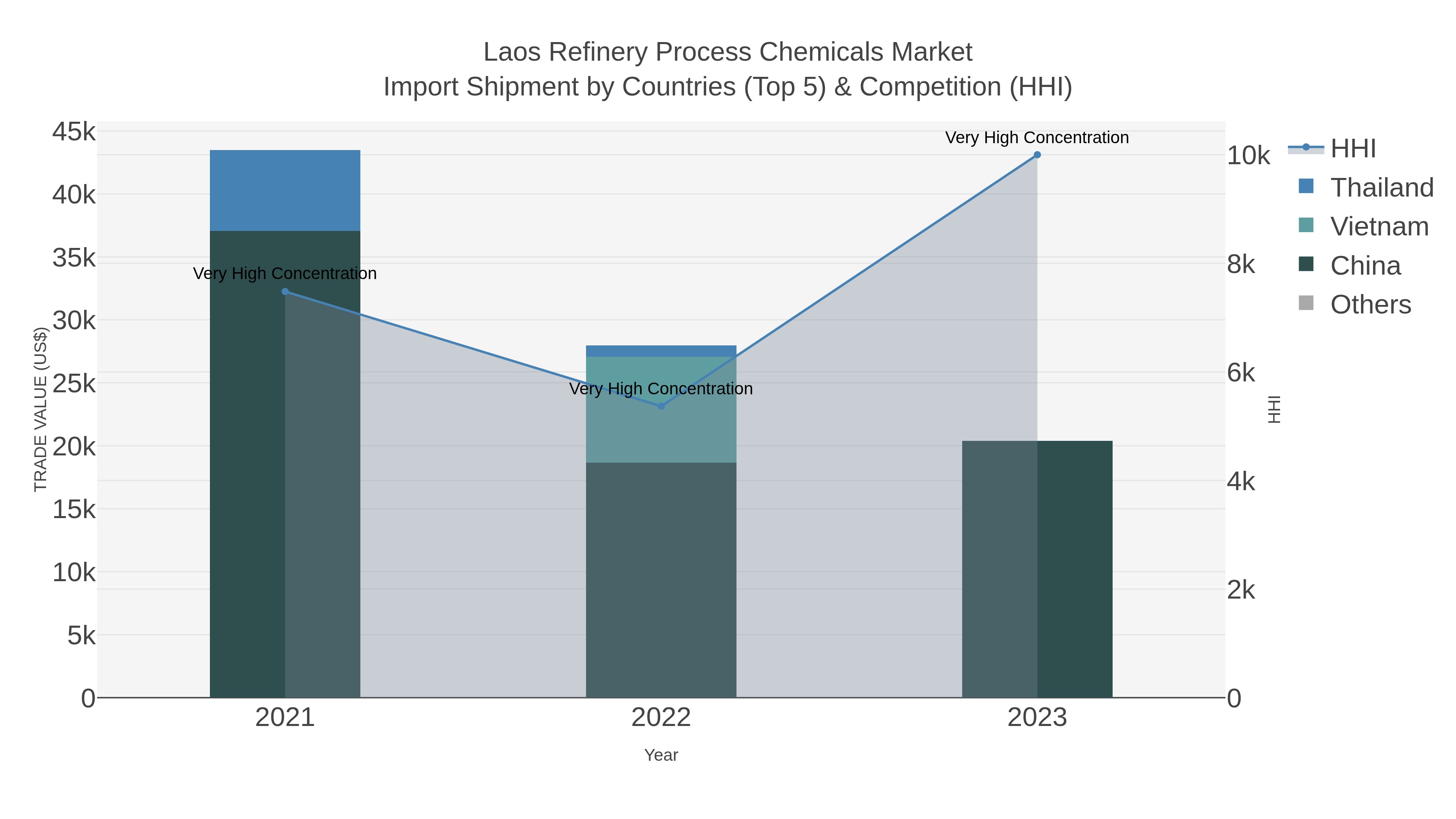 Laos Refinery Process Chemicals Market Import Shipment by Countries (Top 5) & Competition (HHI)