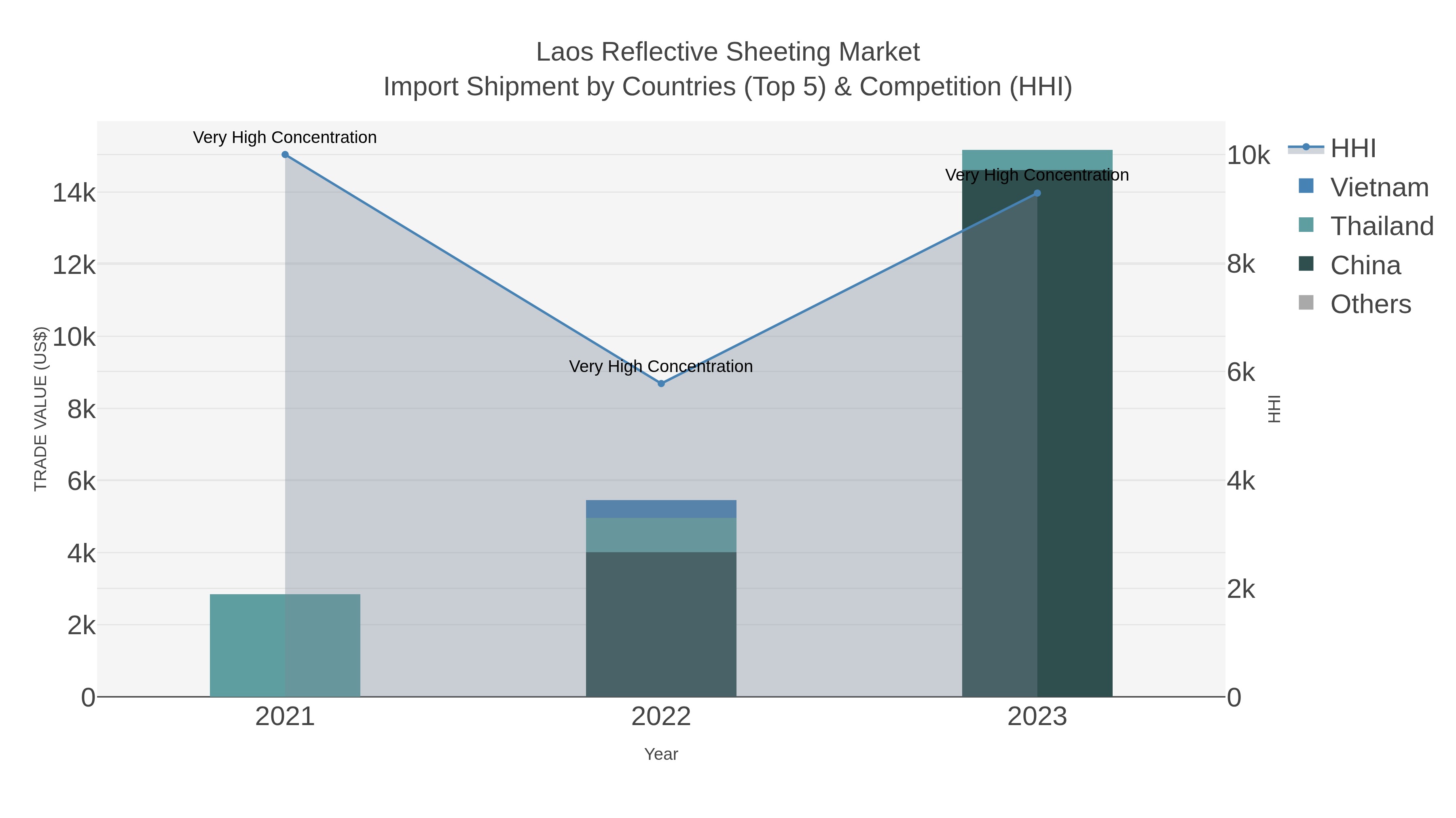 Laos Reflective Sheeting Market Import Shipment by Countries (Top 5) & Competition (HHI)