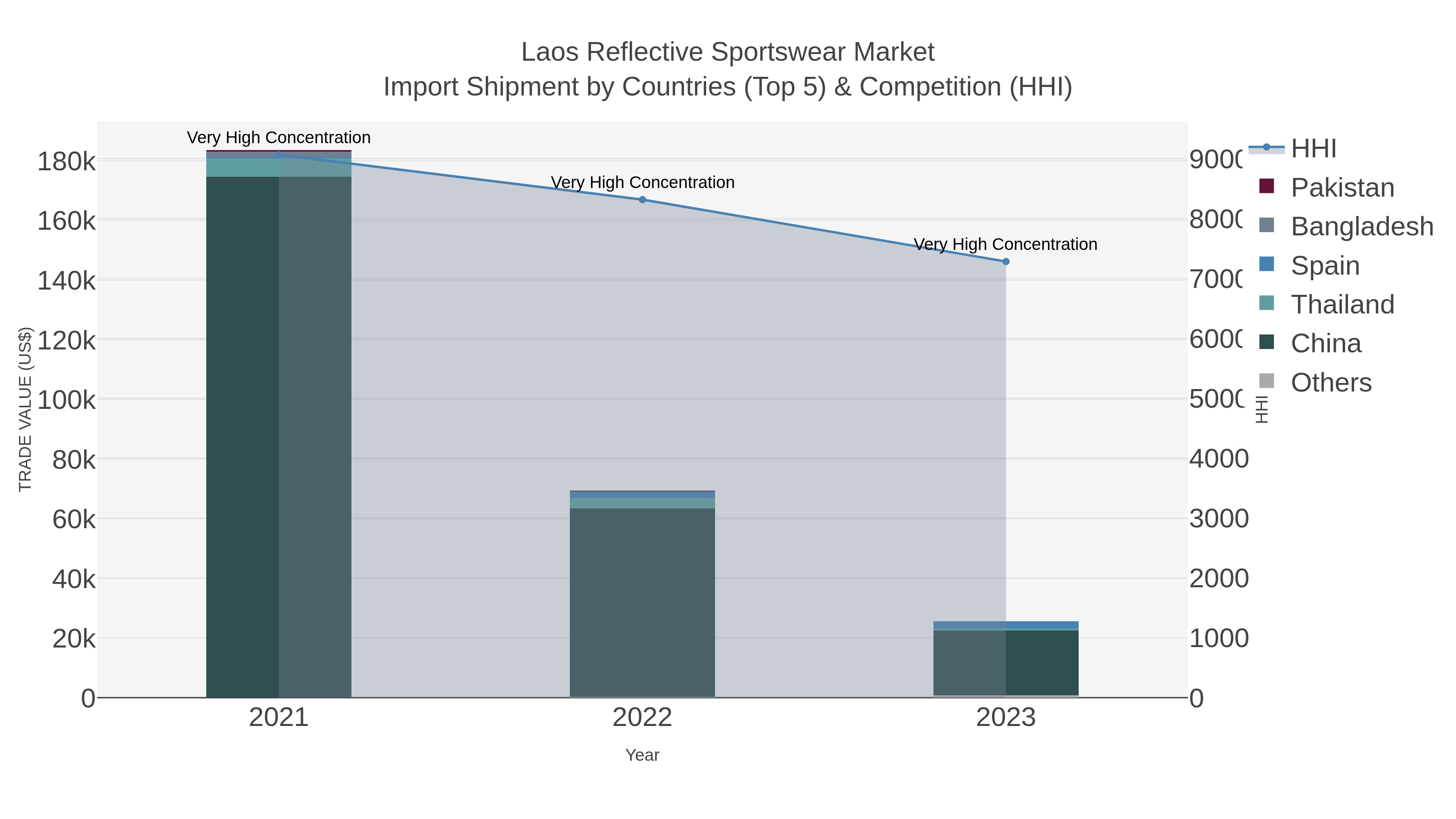 Laos Reflective Sportswear Market Import Shipment by Countries (Top 5) & Competition (HHI)