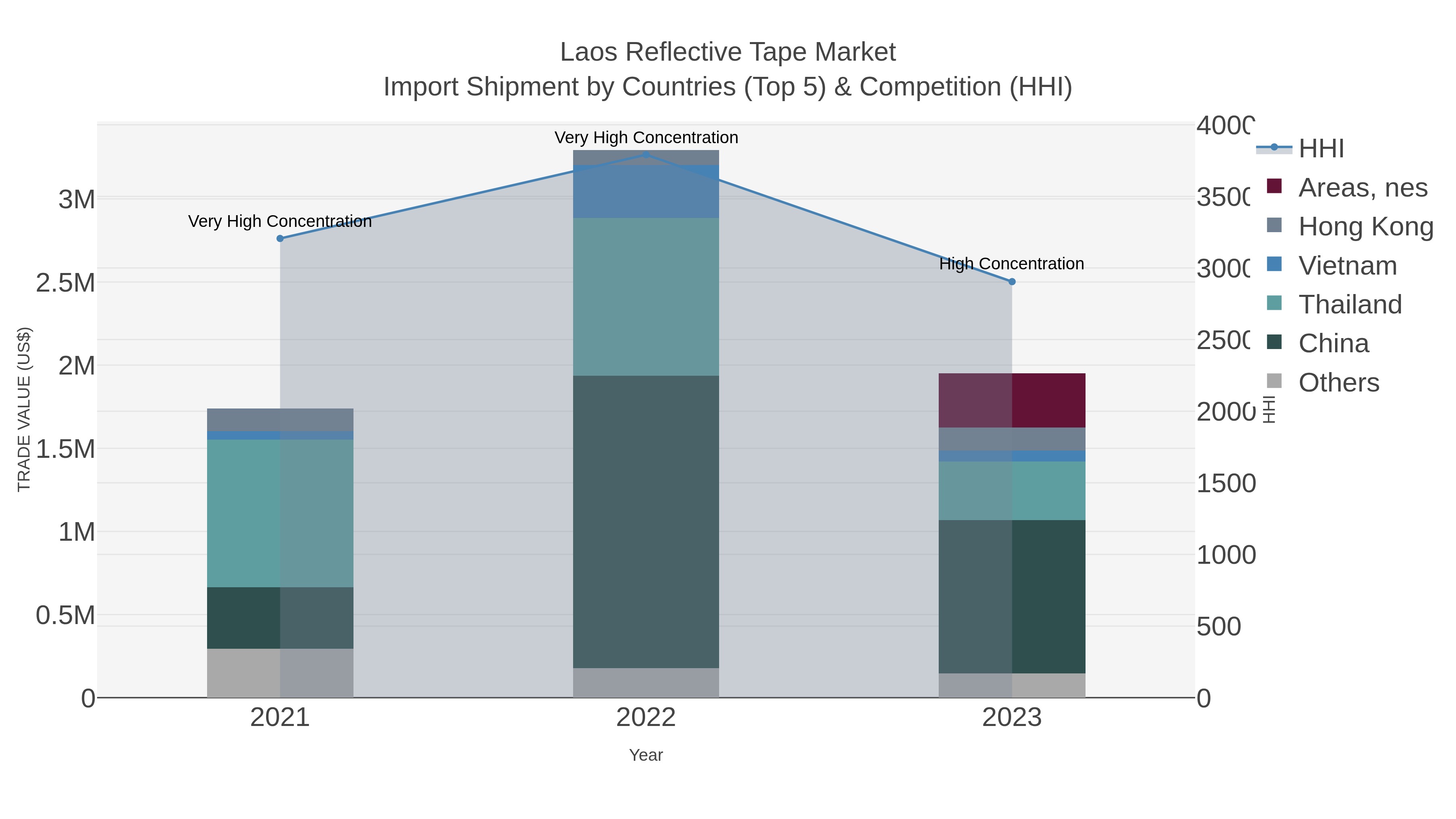 Laos Reflective Tape Market Import Shipment by Countries (Top 5) & Competition (HHI)