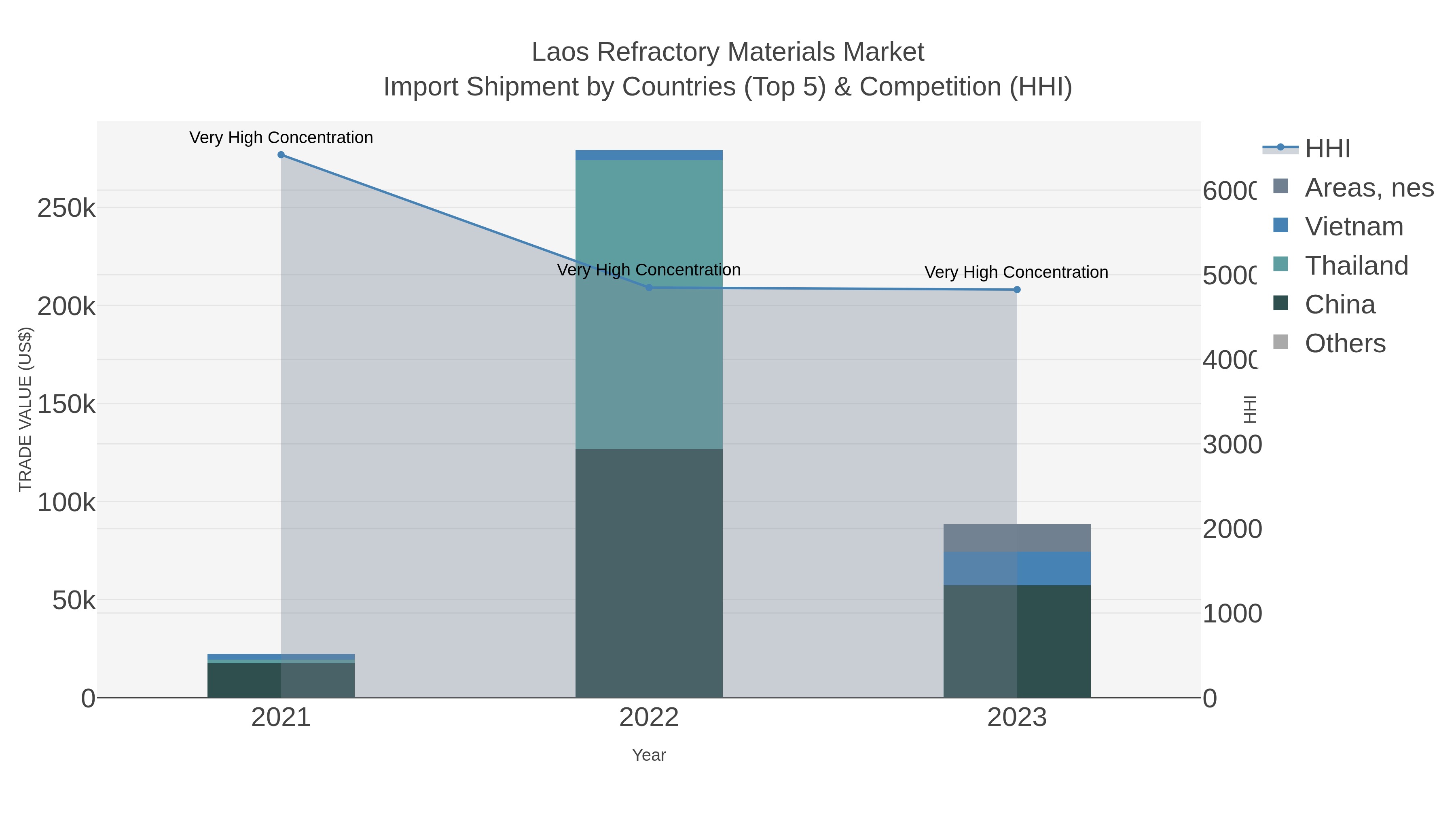 Laos Refractory Materials Market Import Shipment by Countries (Top 5) & Competition (HHI)