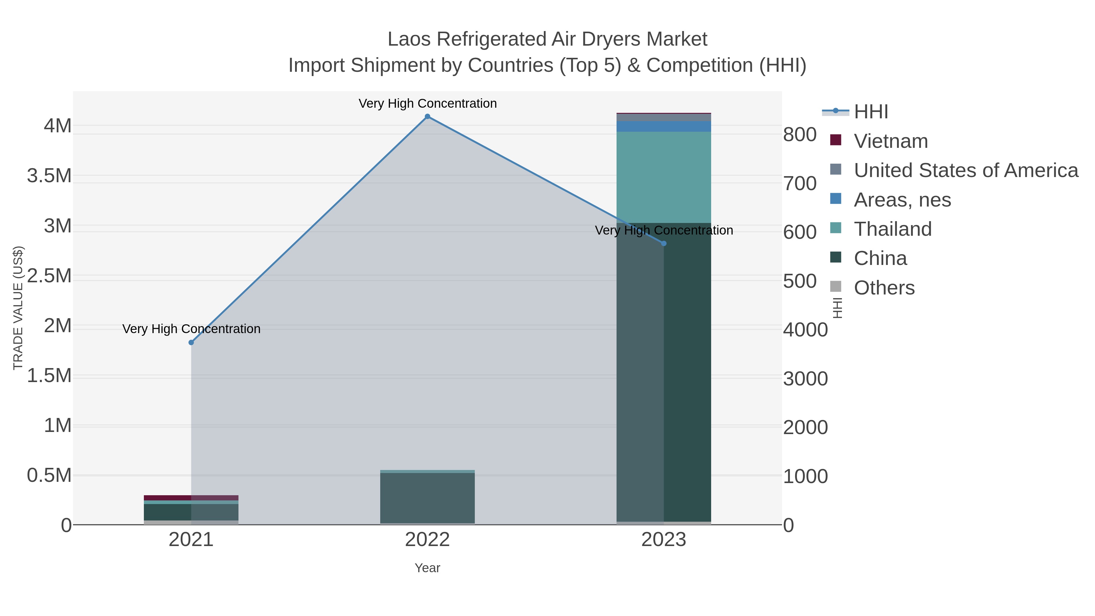 Laos Refrigerated Air Dryers Market Import Shipment by Countries (Top 5) & Competition (HHI)